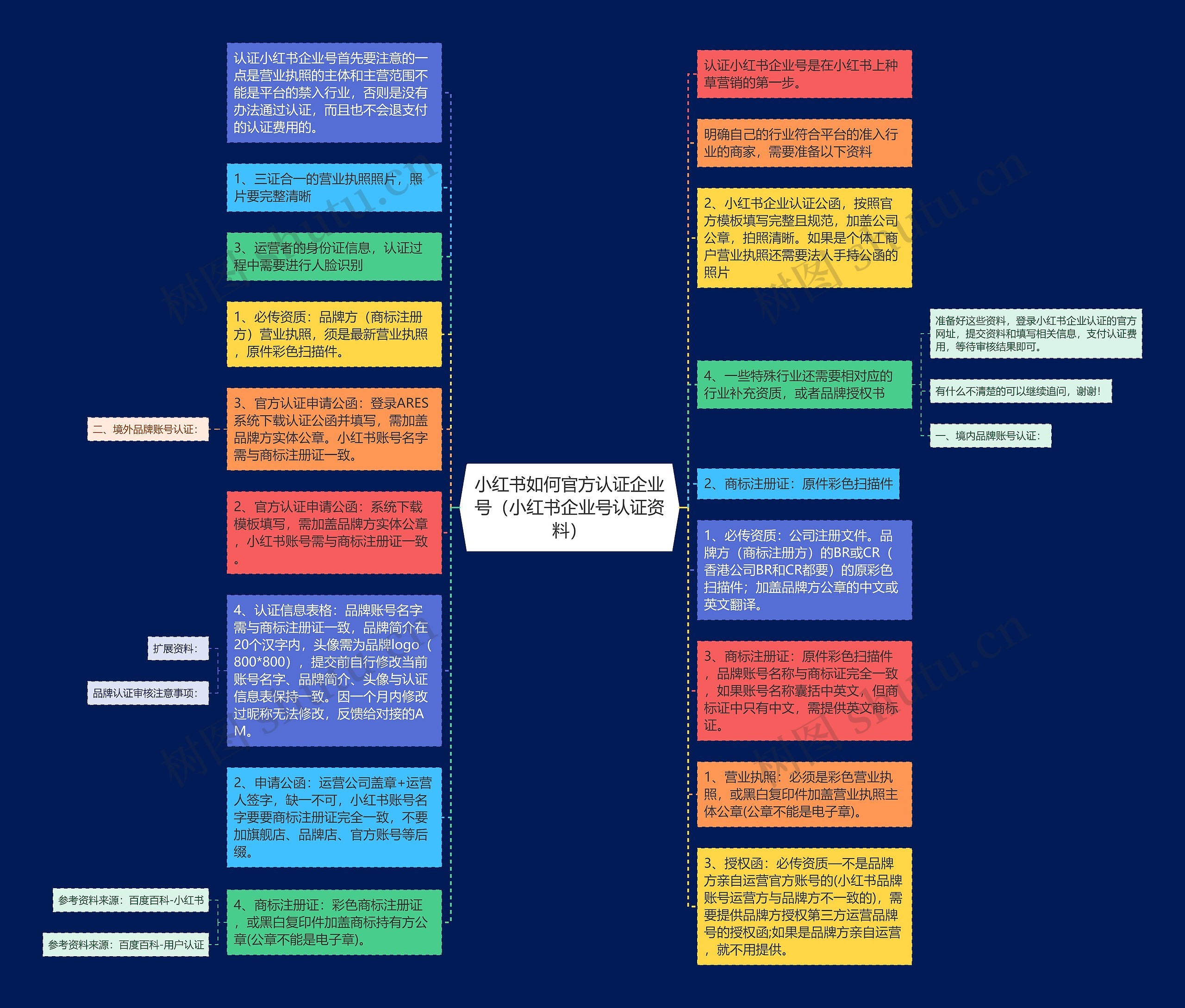 小红书如何官方认证企业号（小红书企业号认证资料）