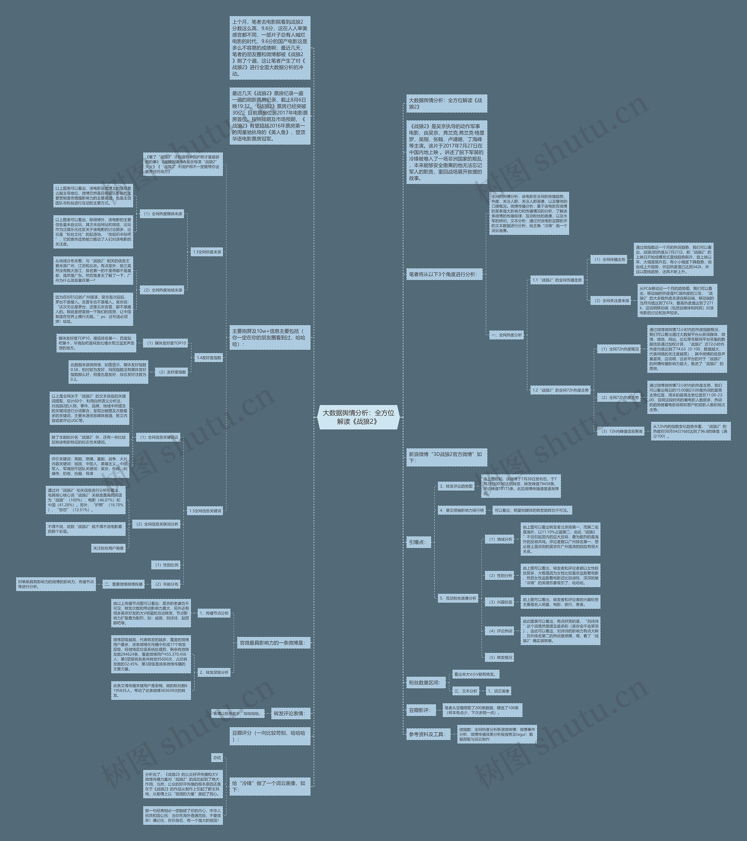 大数据舆情分析：全方位解读《战狼2》思维导图
