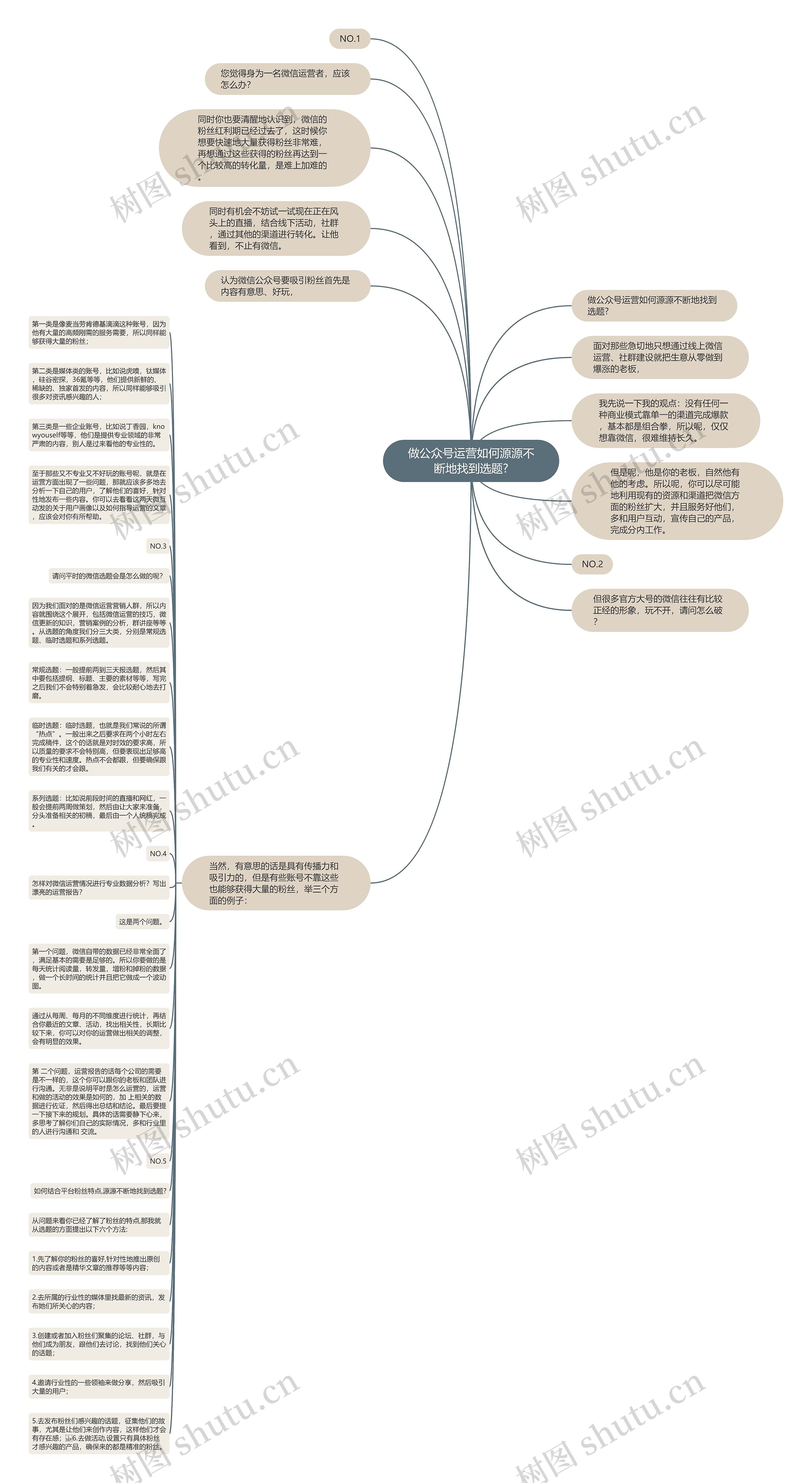 做公众号运营如何源源不断地找到选题?思维导图