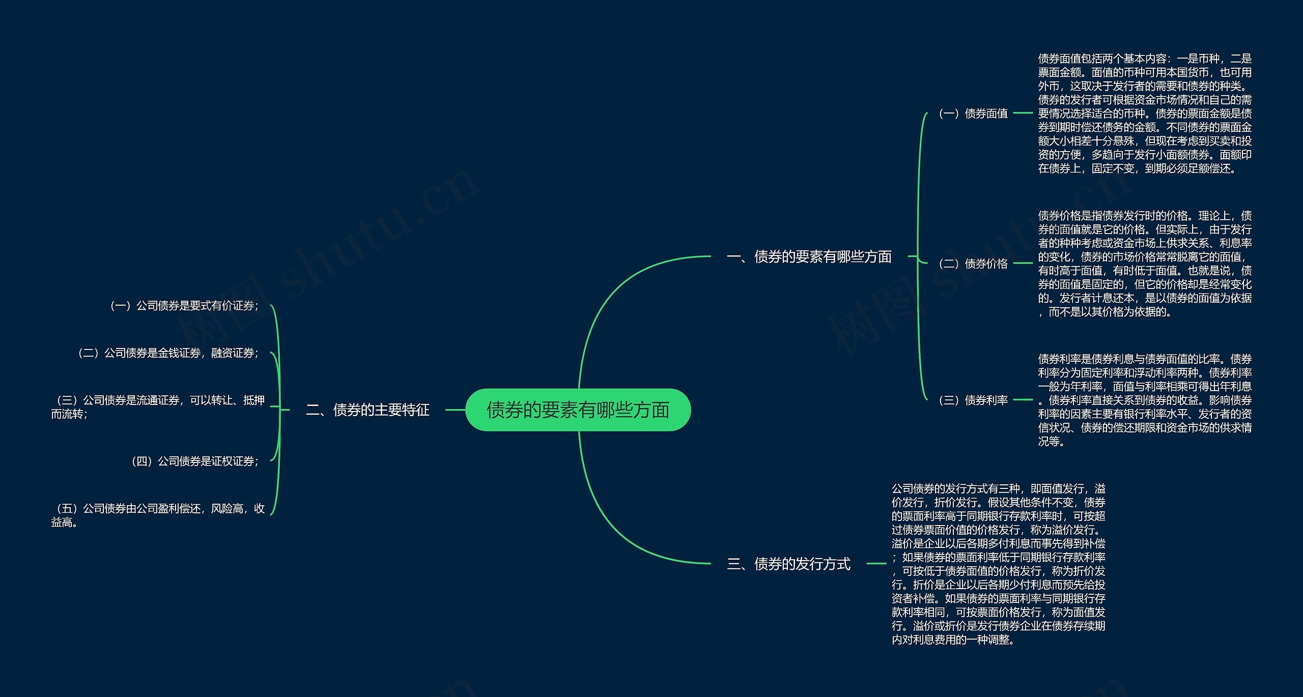 债券的要素有哪些方面思维导图