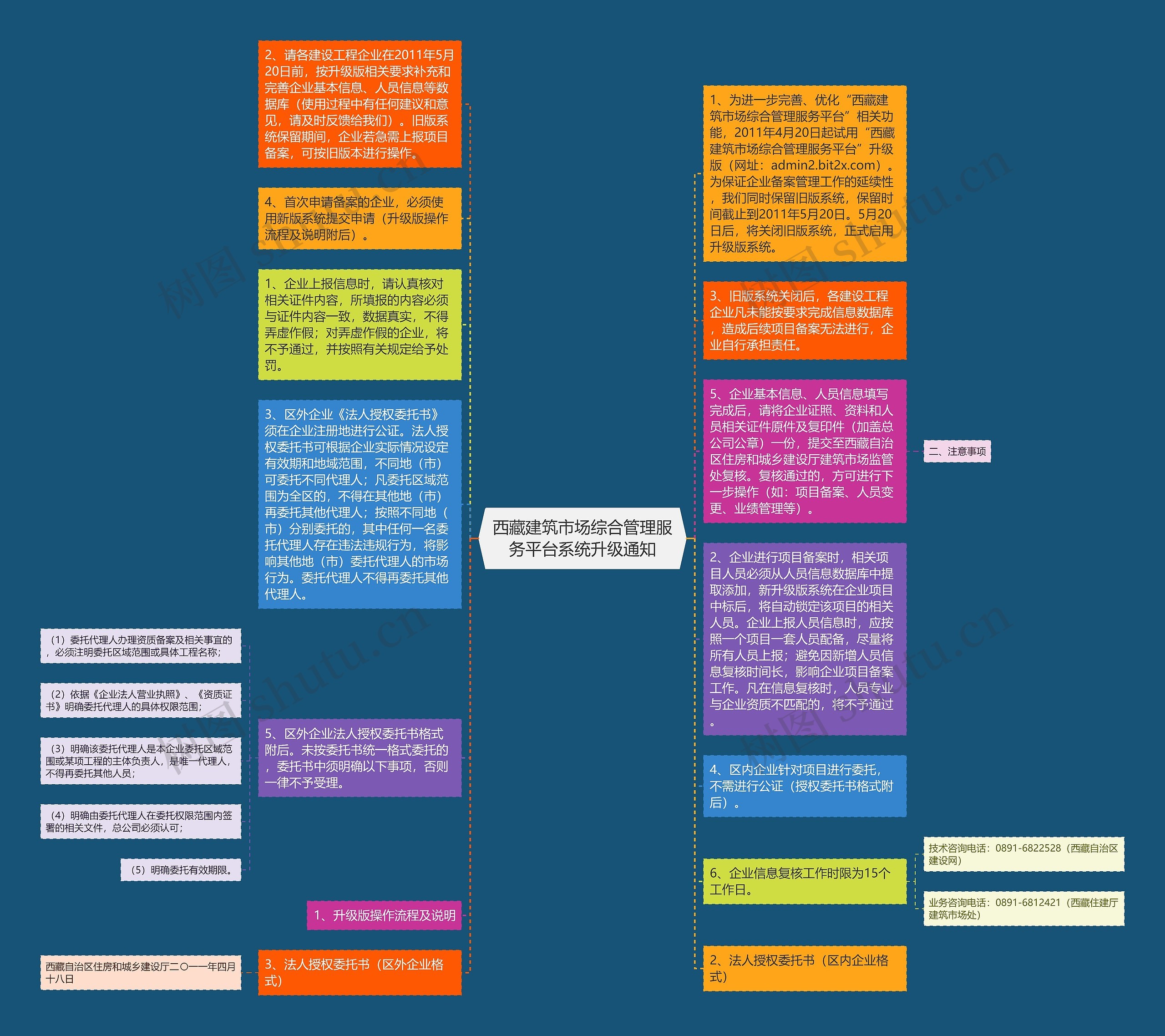 西藏建筑市场综合管理服务平台系统升级通知思维导图