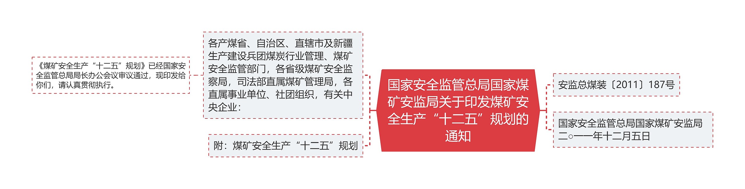 国家安全监管总局国家煤矿安监局关于印发煤矿安全生产“十二五”规划的通知