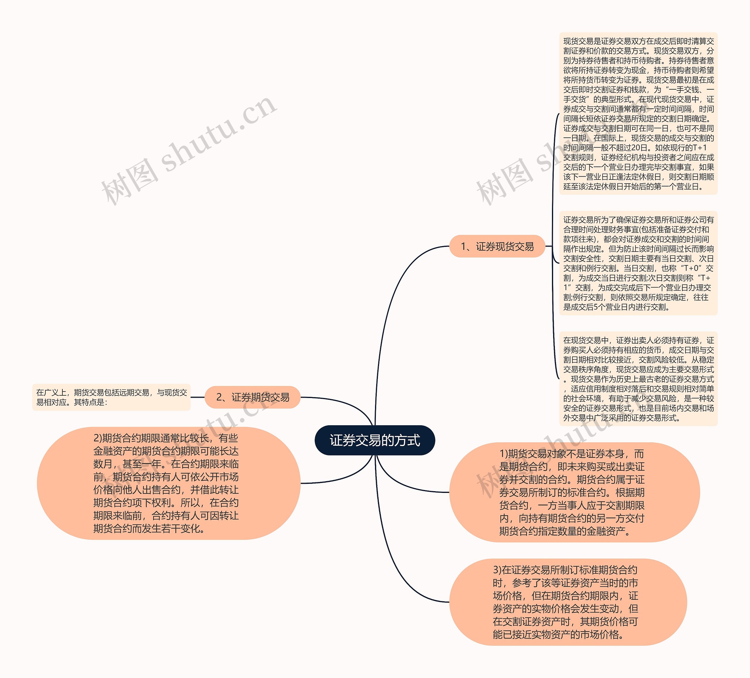 证券交易的方式思维导图