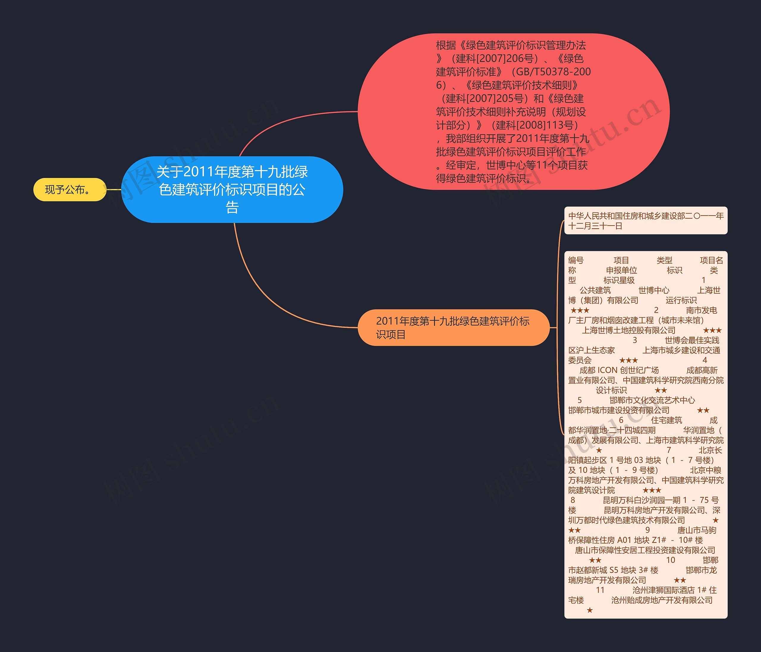 关于2011年度第十九批绿色建筑评价标识项目的公告思维导图