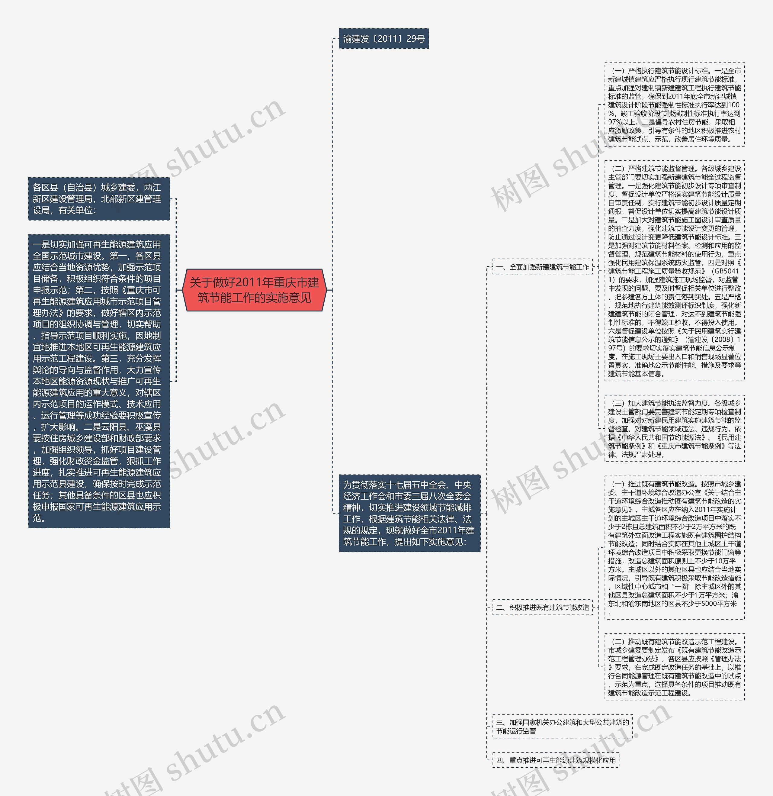 关于做好2011年重庆市建筑节能工作的实施意见思维导图