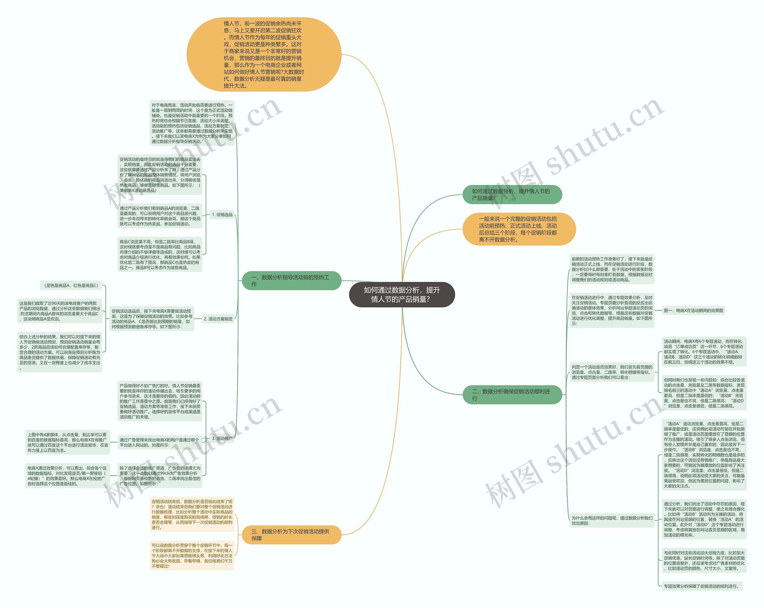 如何通过数据分析，提升情人节的产品销量？思维导图