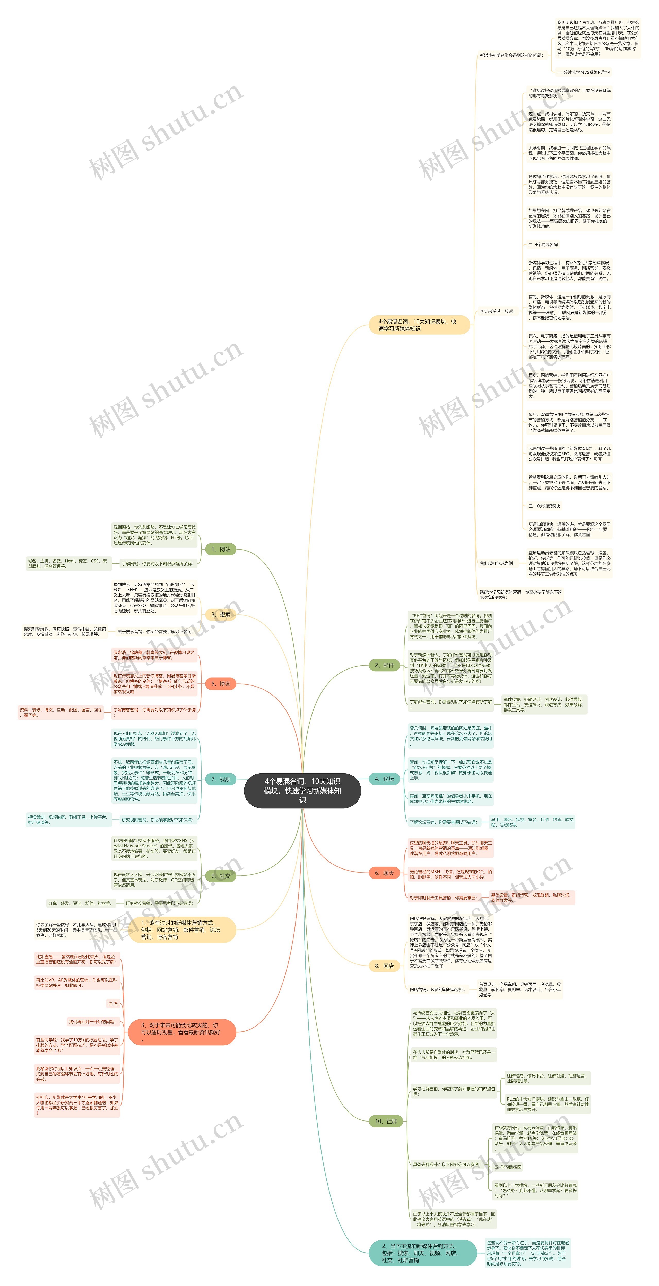 4个易混名词、10大知识模块，快速学习新媒体知识思维导图