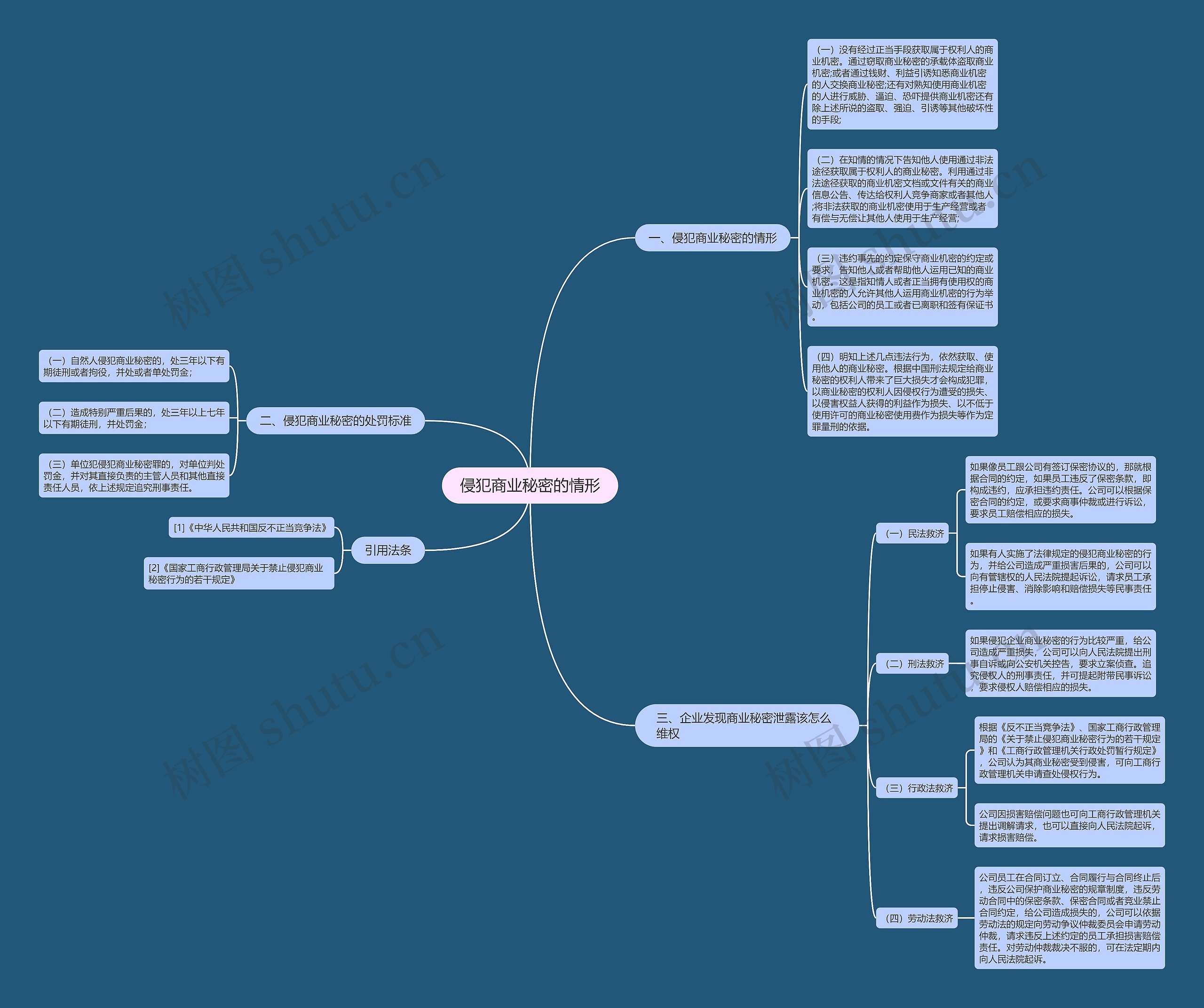 侵犯商业秘密的情形思维导图