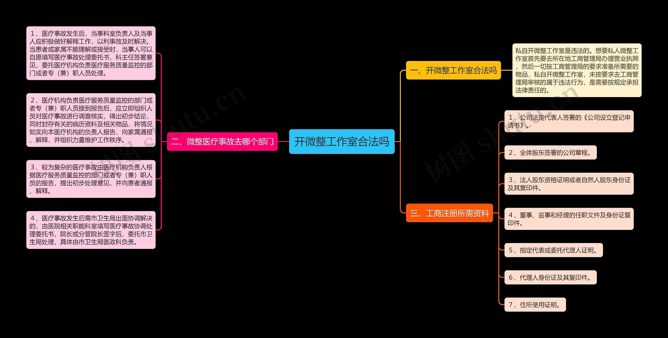 开微整工作室合法吗思维导图