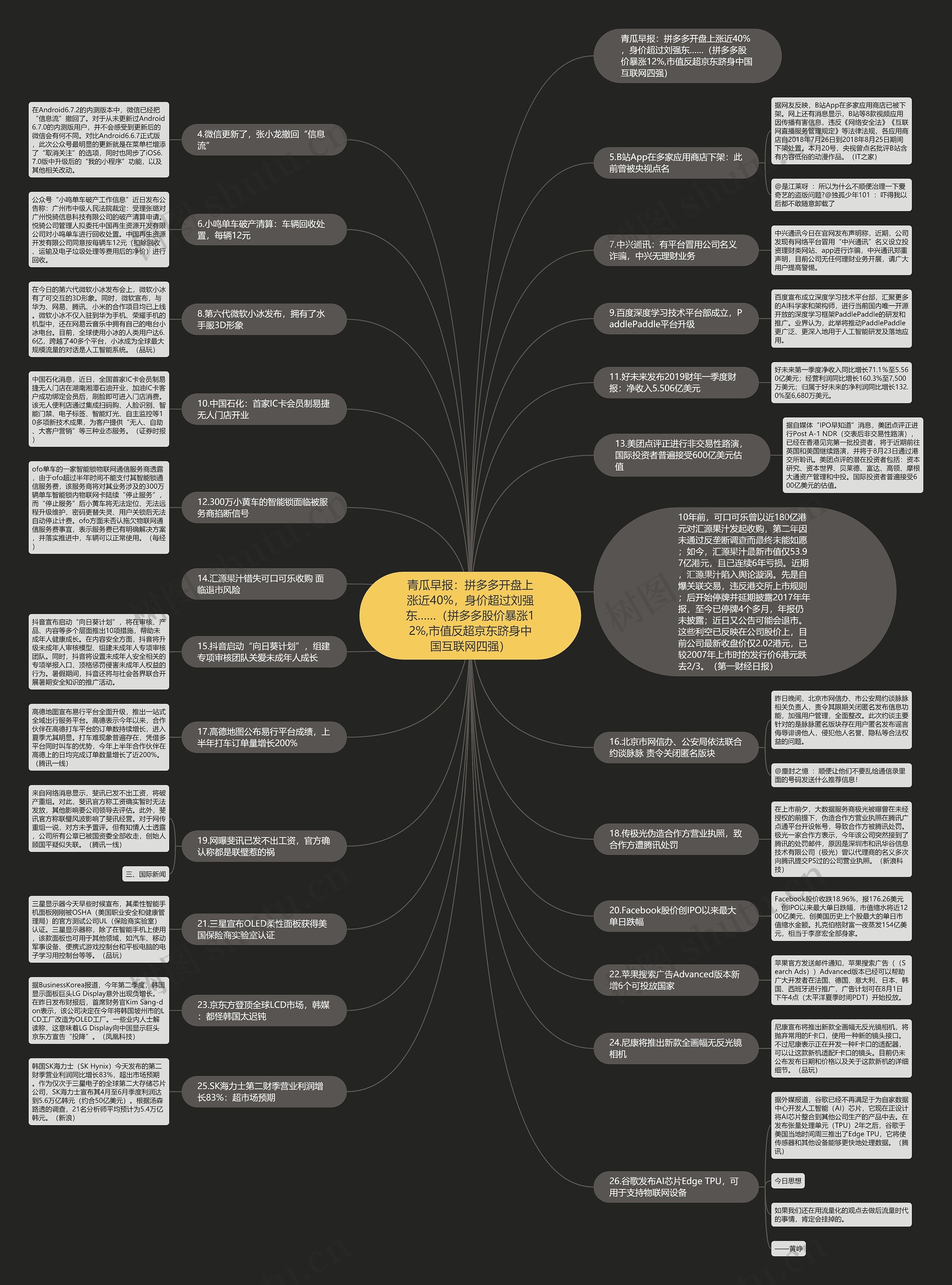 青瓜早报：拼多多开盘上涨近40%，身价超过刘强东……（拼多多股价暴涨12%,市值反超京东跻身中国互联网四强）思维导图