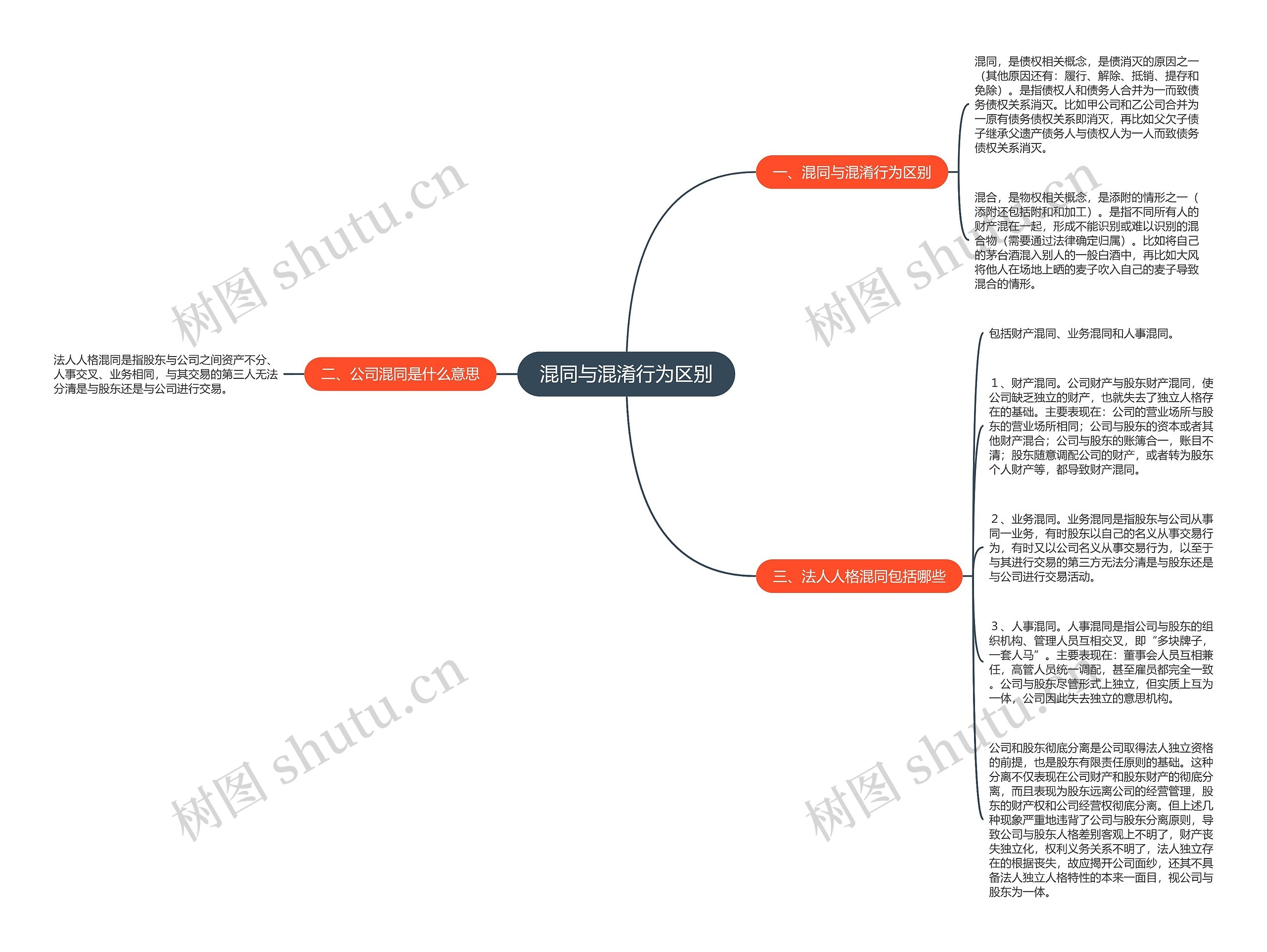 混同与混淆行为区别思维导图