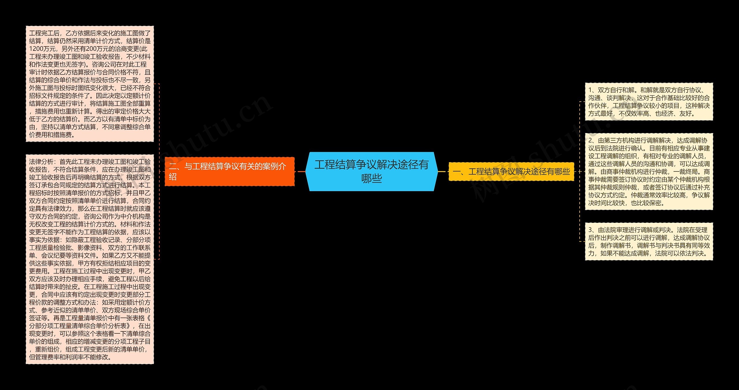工程结算争议解决途径有哪些思维导图