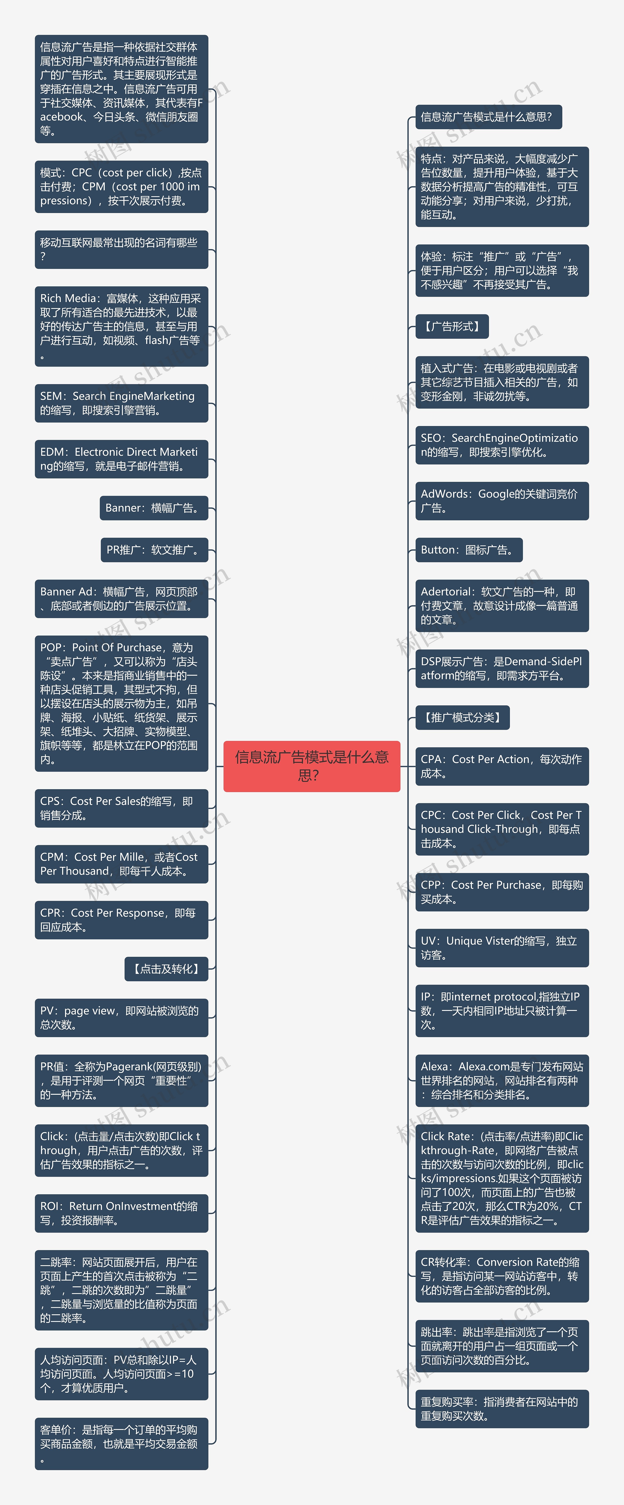 信息流广告模式是什么意思？思维导图