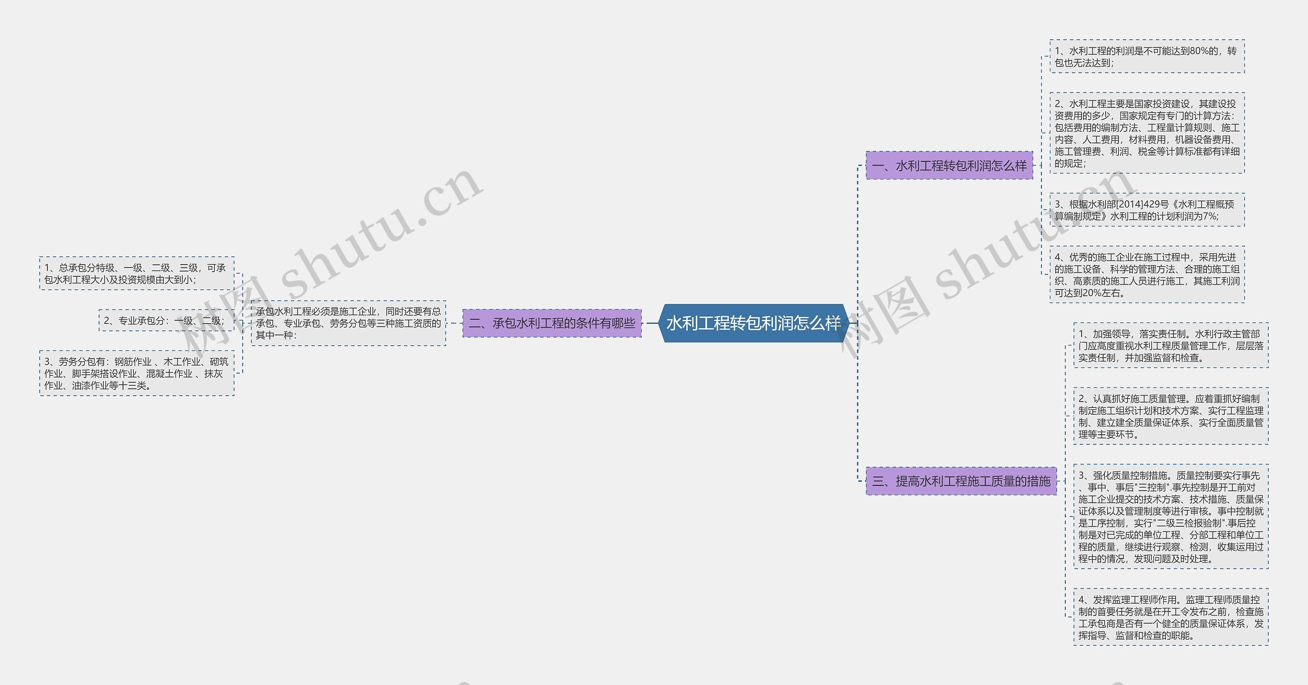 水利工程转包利润怎么样思维导图