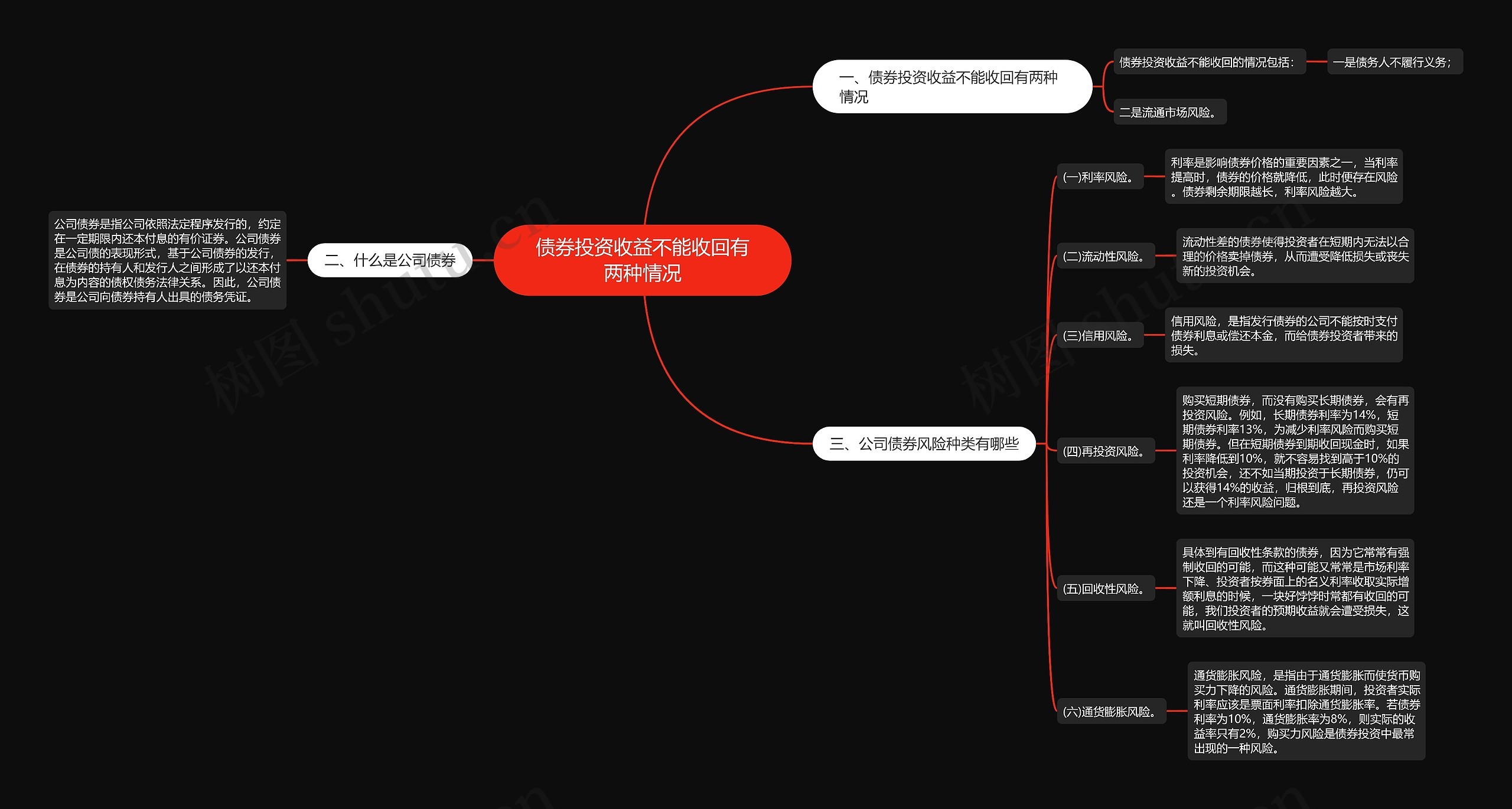 债券投资收益不能收回有两种情况思维导图