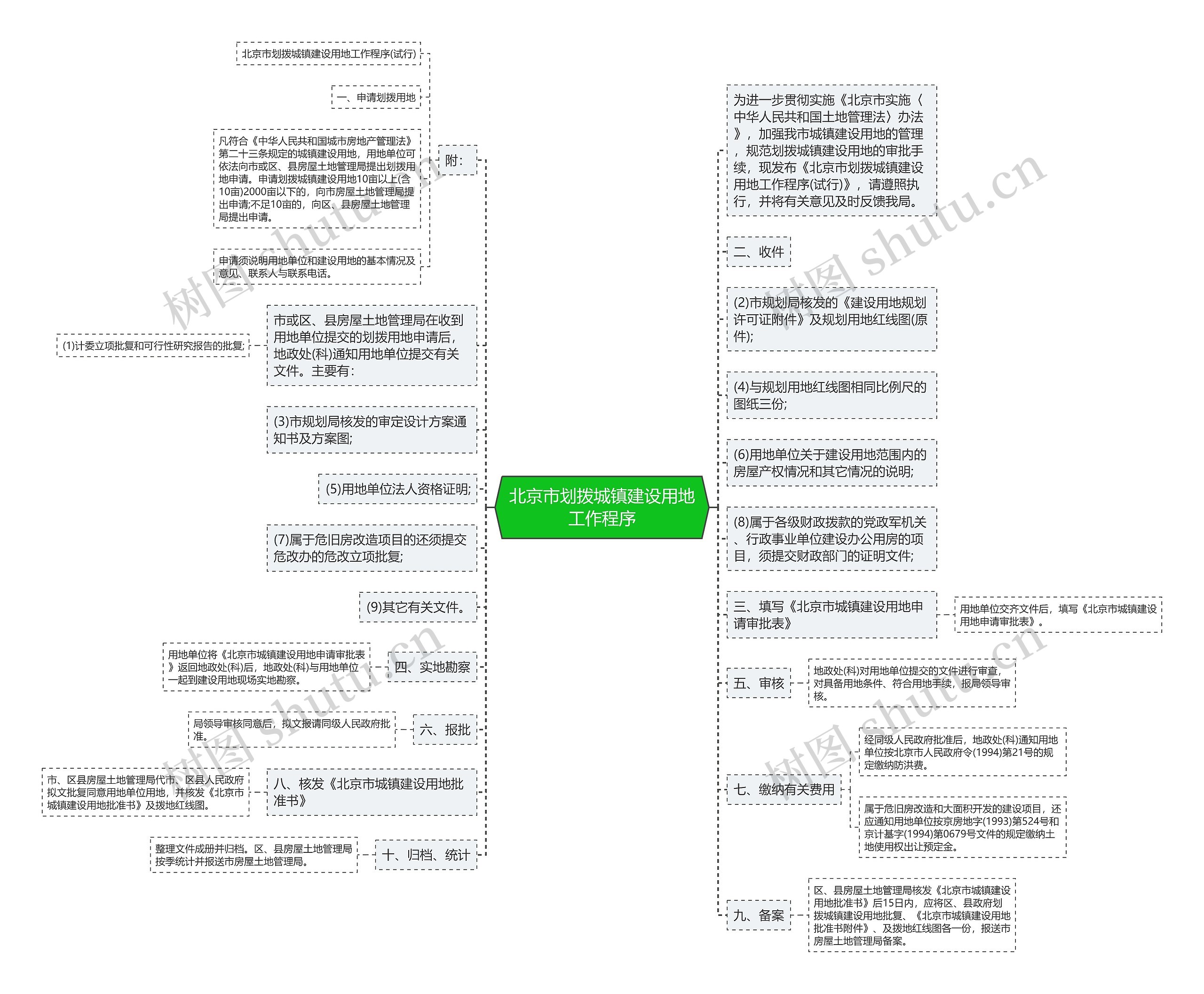 北京市划拨城镇建设用地工作程序思维导图