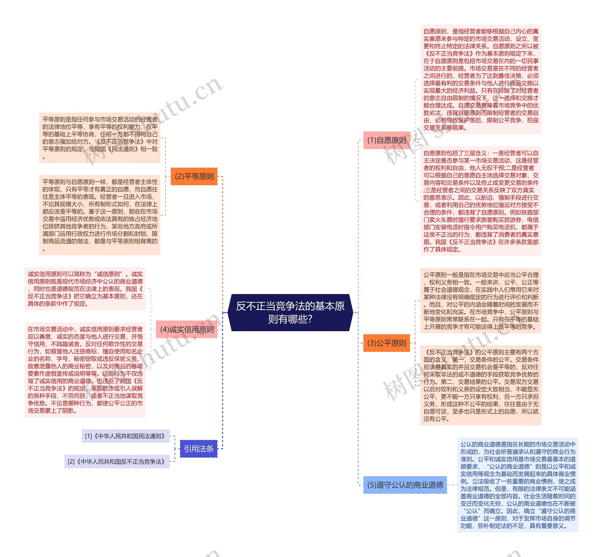 反不正当竞争法的基本原则有哪些?思维导图