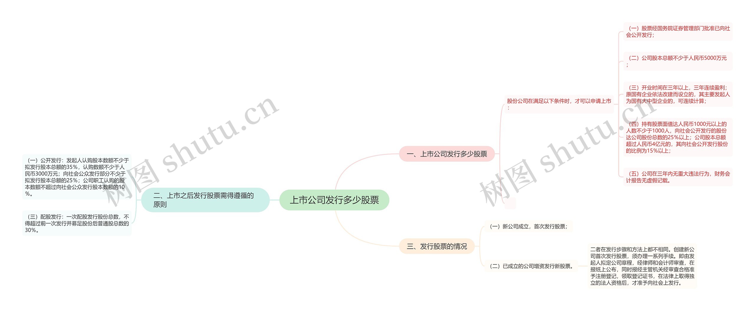 上市公司发行多少股票