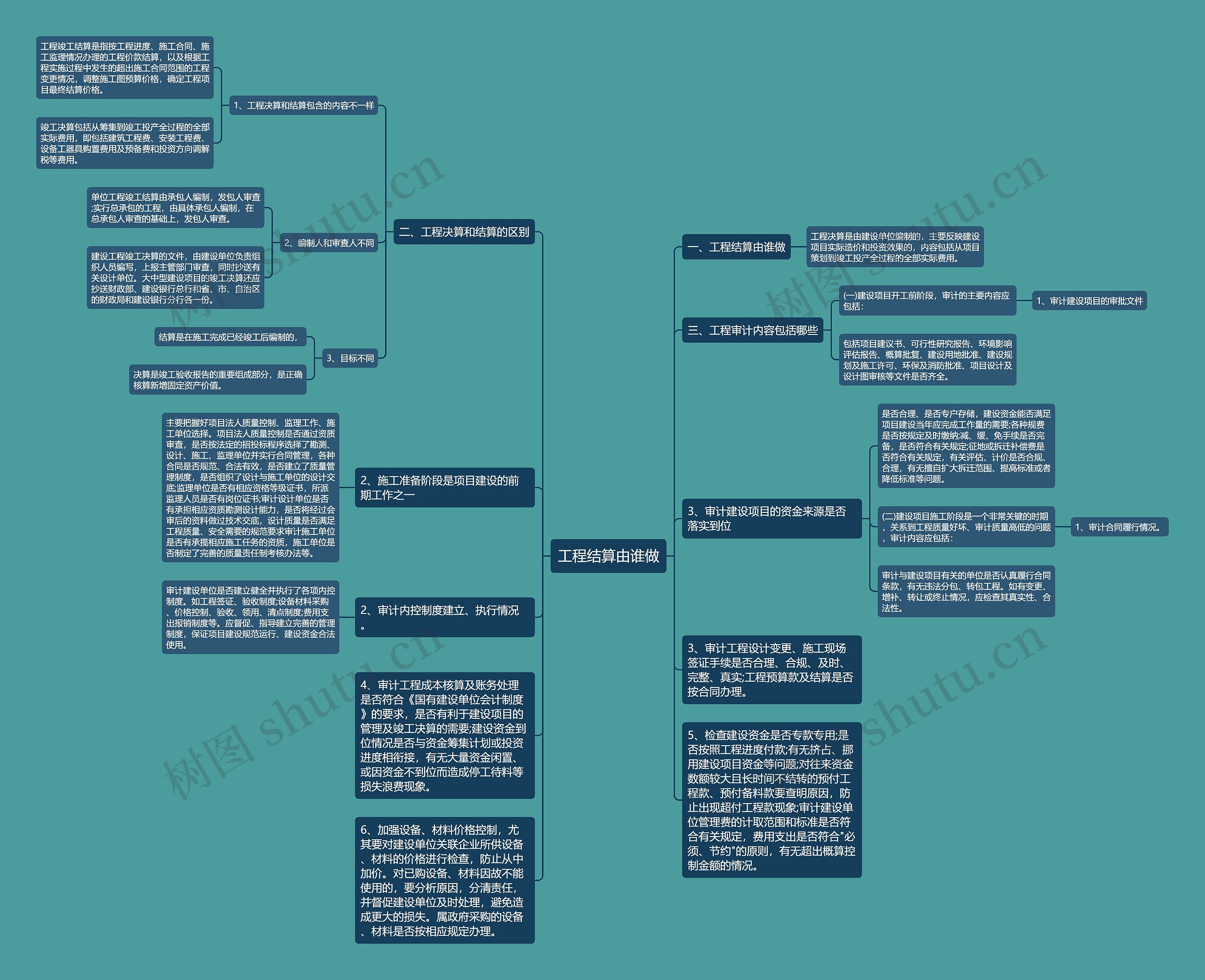 工程结算由谁做思维导图
