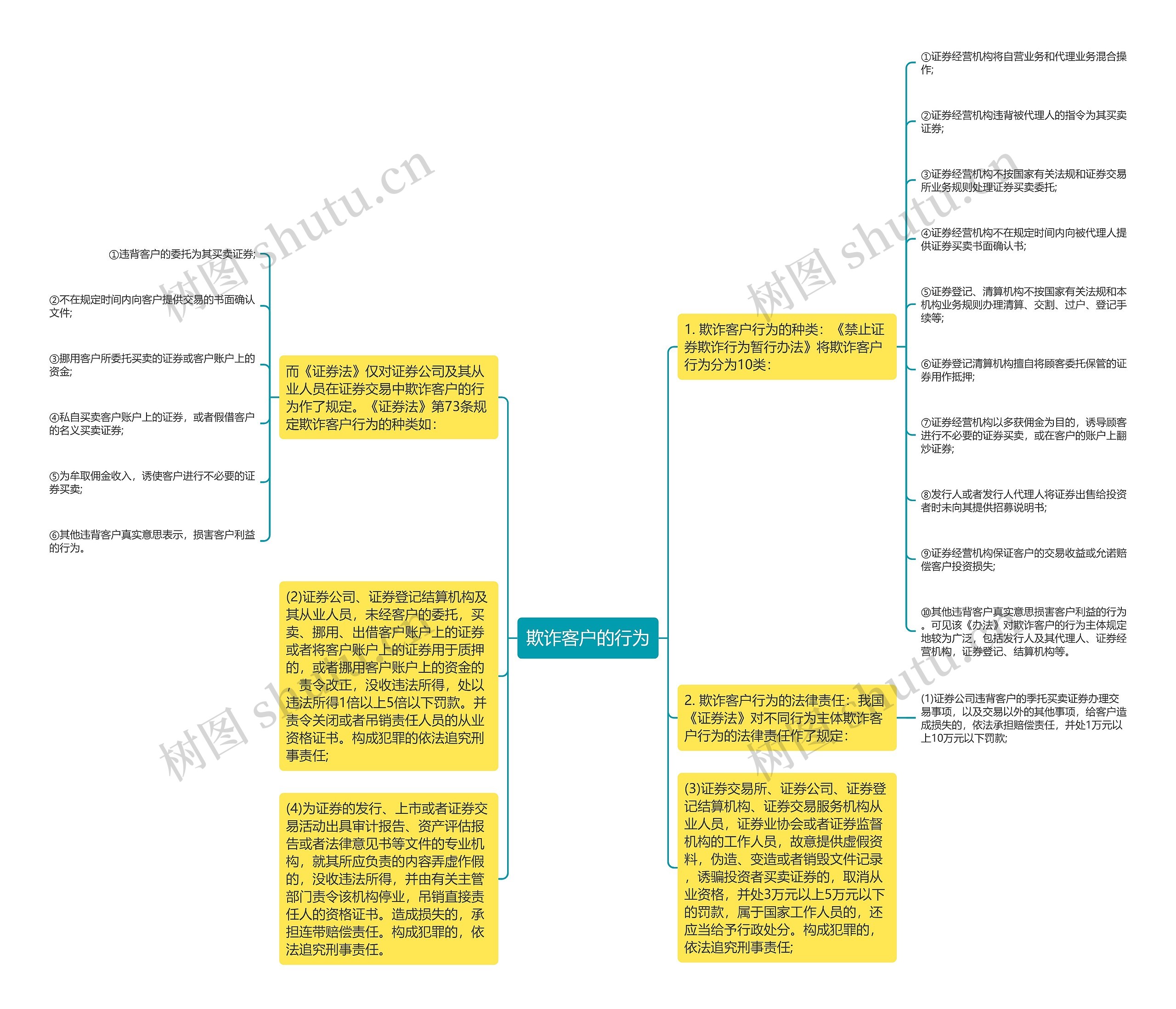 欺诈客户的行为思维导图