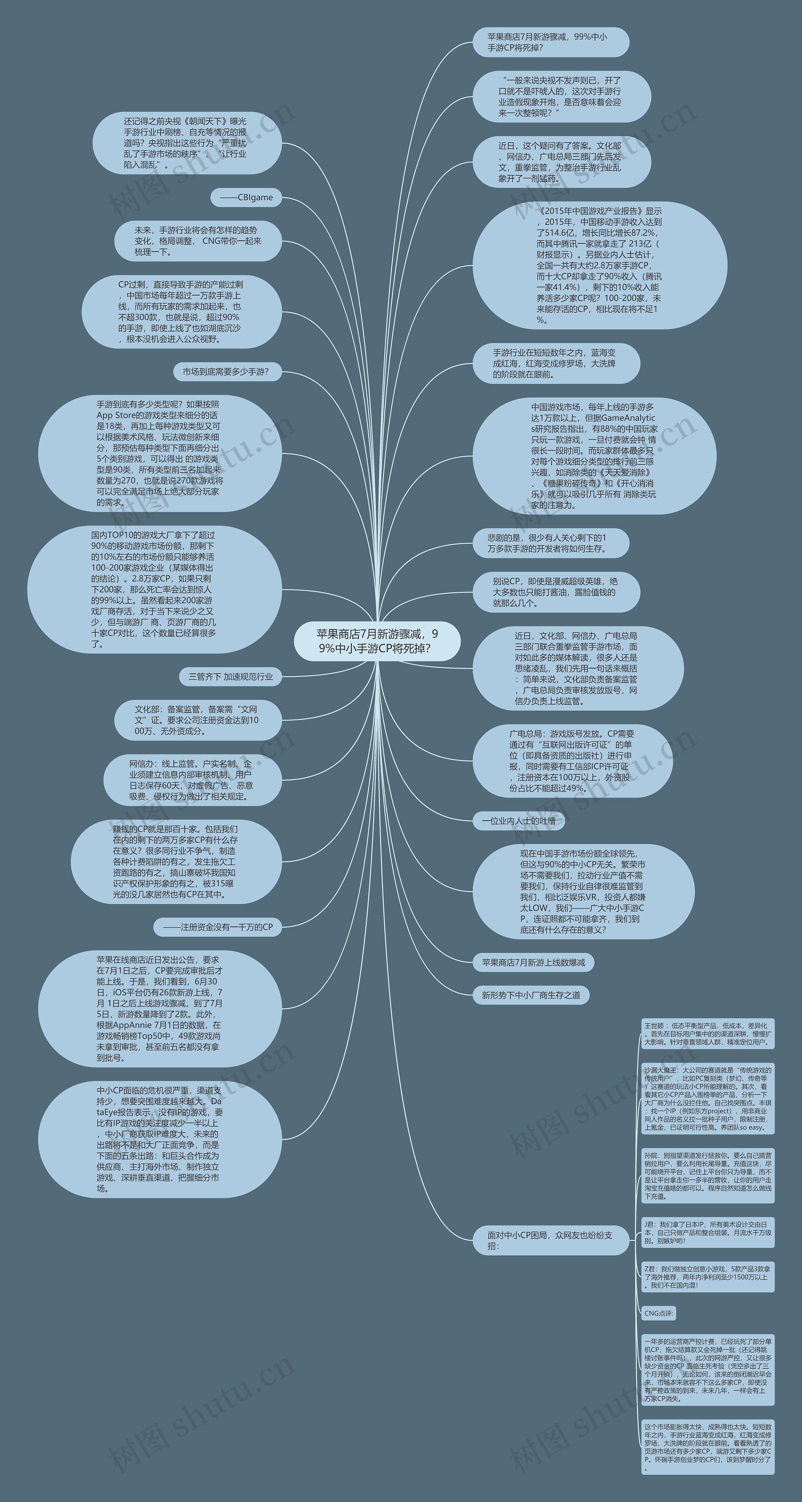 苹果商店7月新游骤减，99%中小手游CP将死掉？思维导图