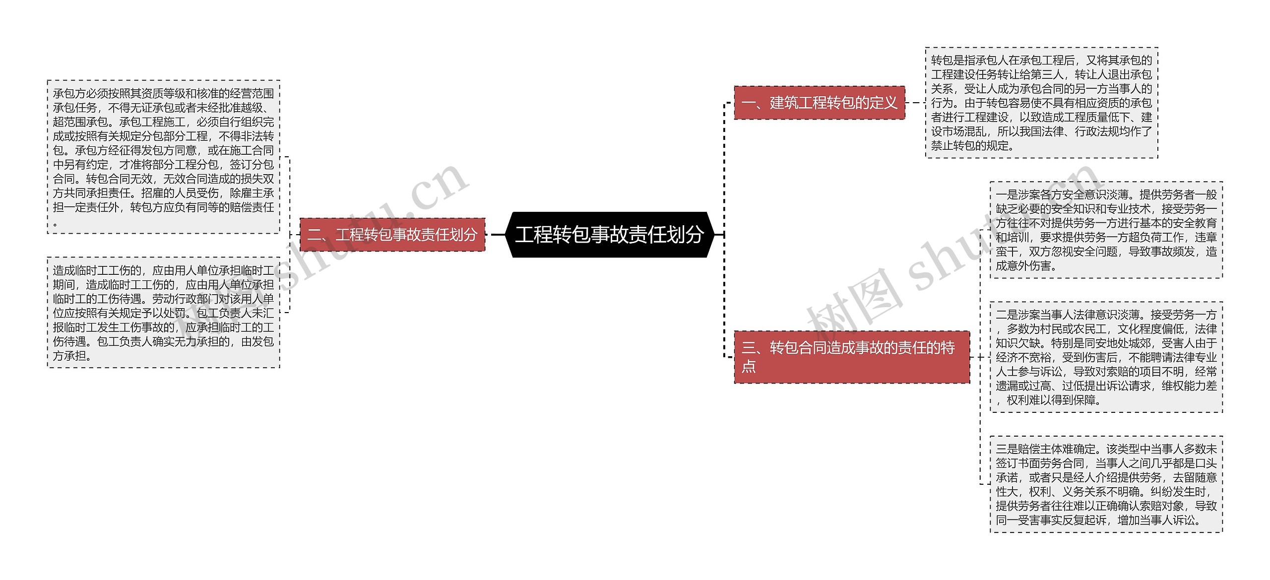 工程转包事故责任划分思维导图