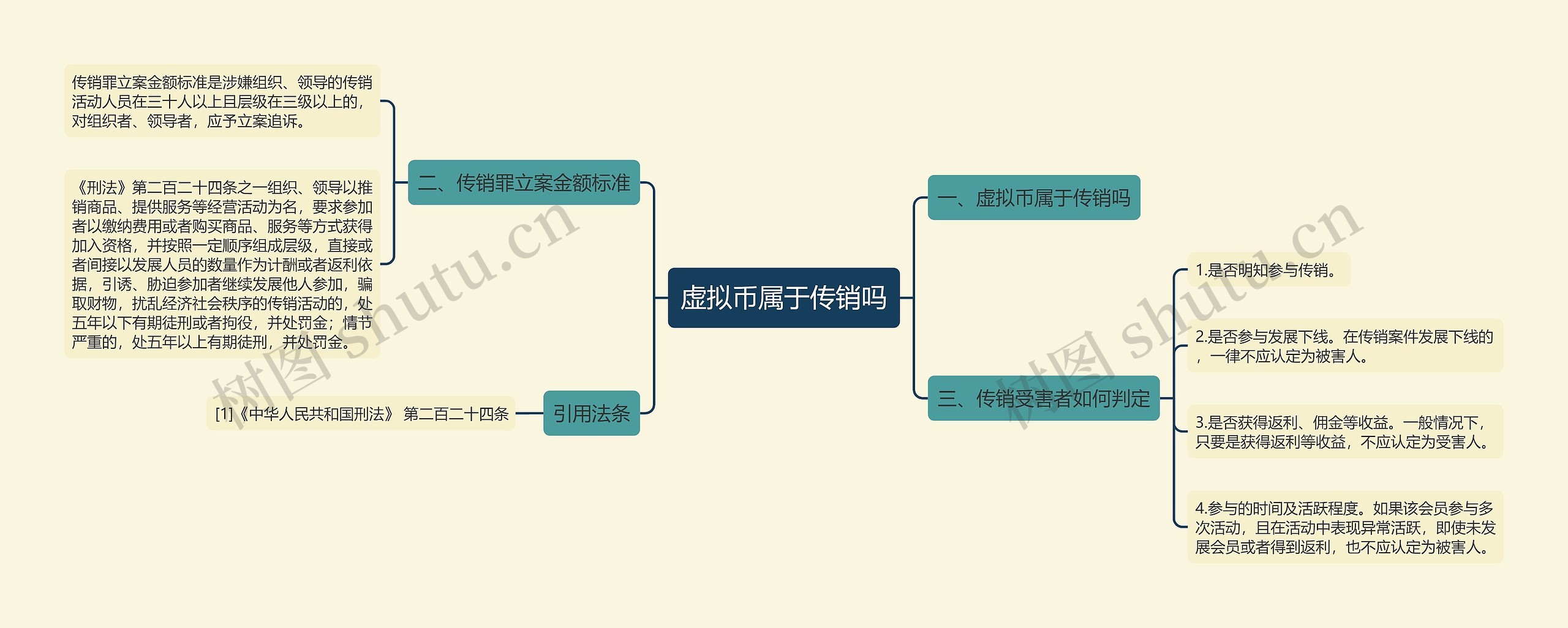 虚拟币属于传销吗思维导图