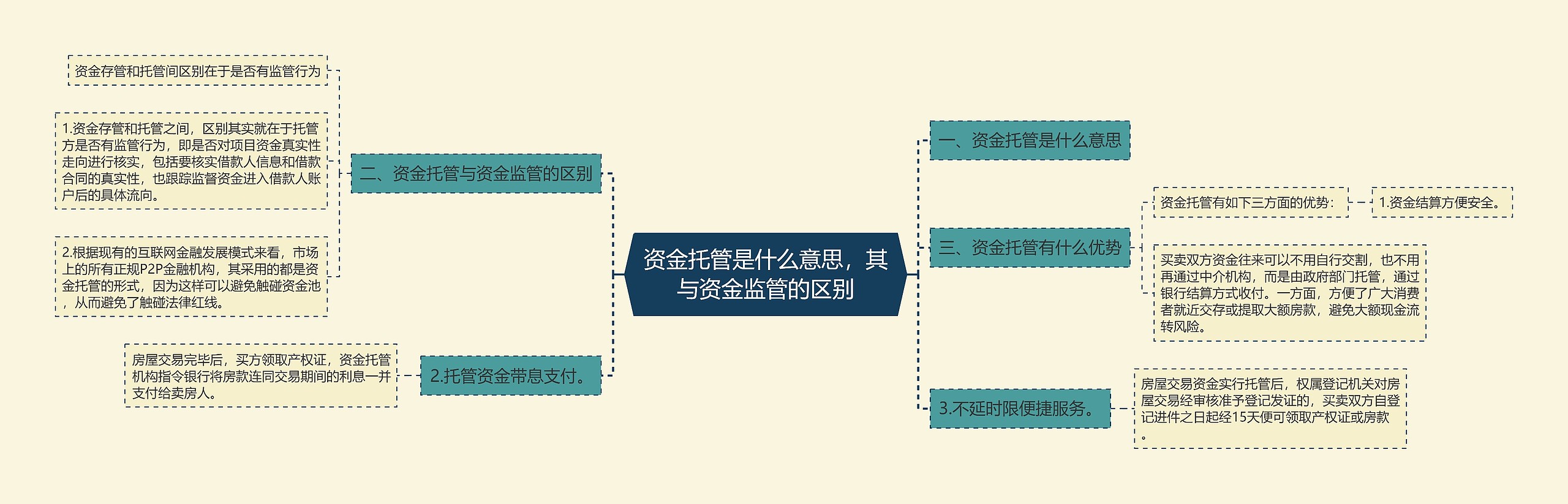 资金托管是什么意思，其与资金监管的区别思维导图