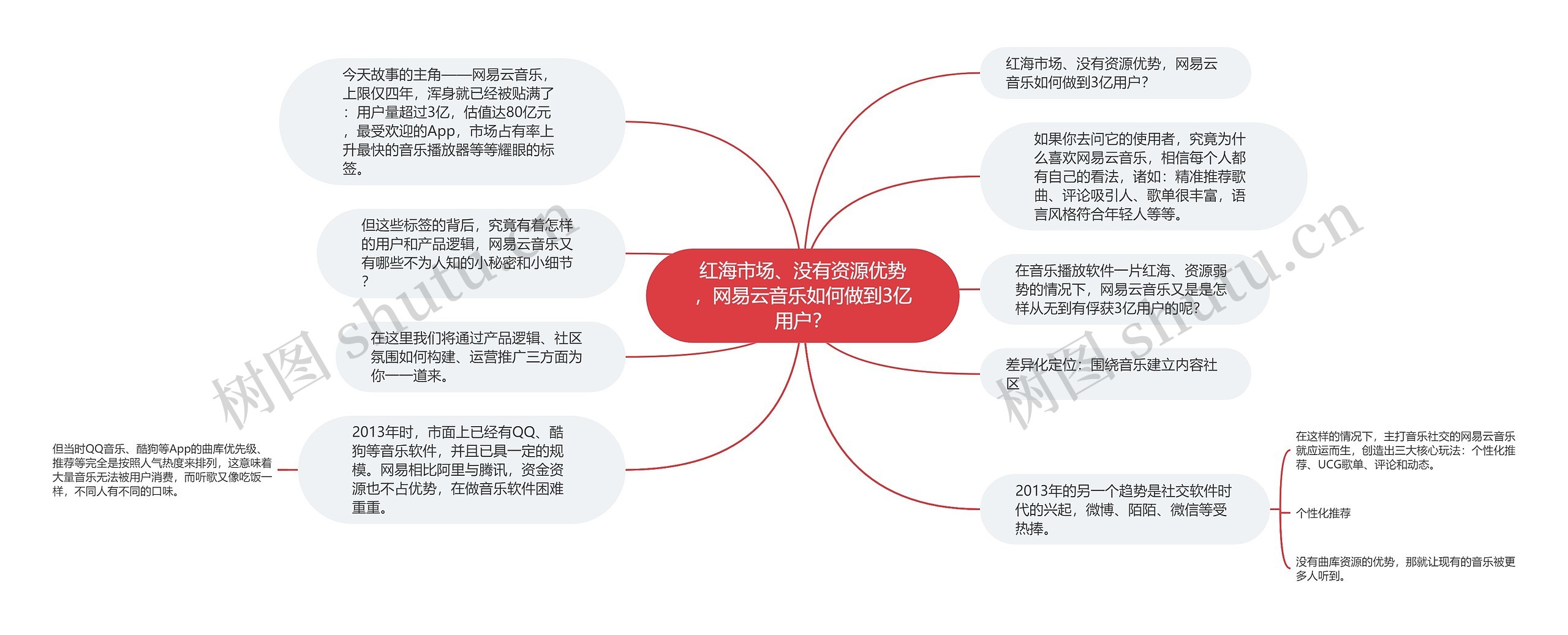 红海市场、没有资源优势，网易云音乐如何做到3亿用户？