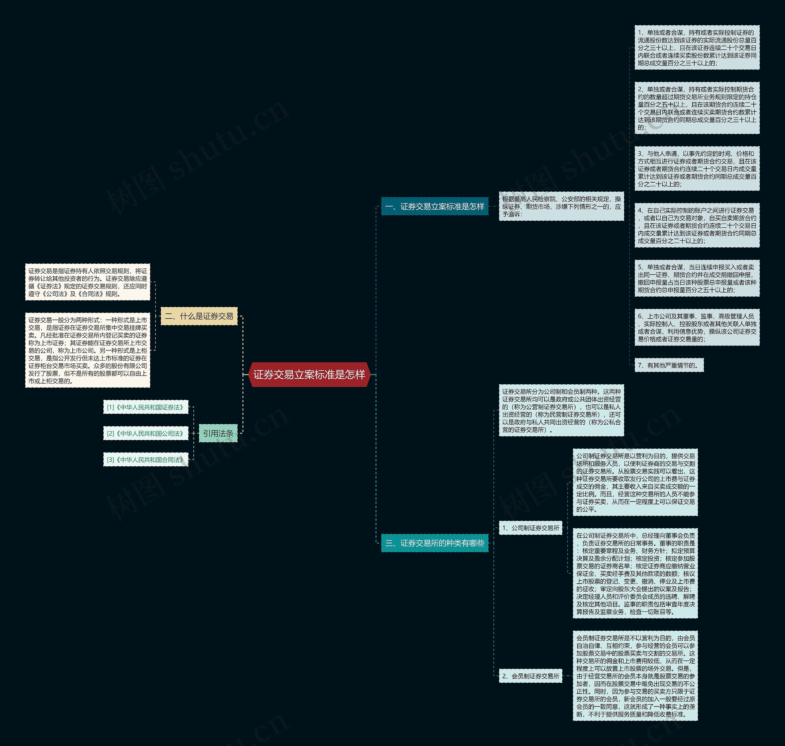 证券交易立案标准是怎样思维导图