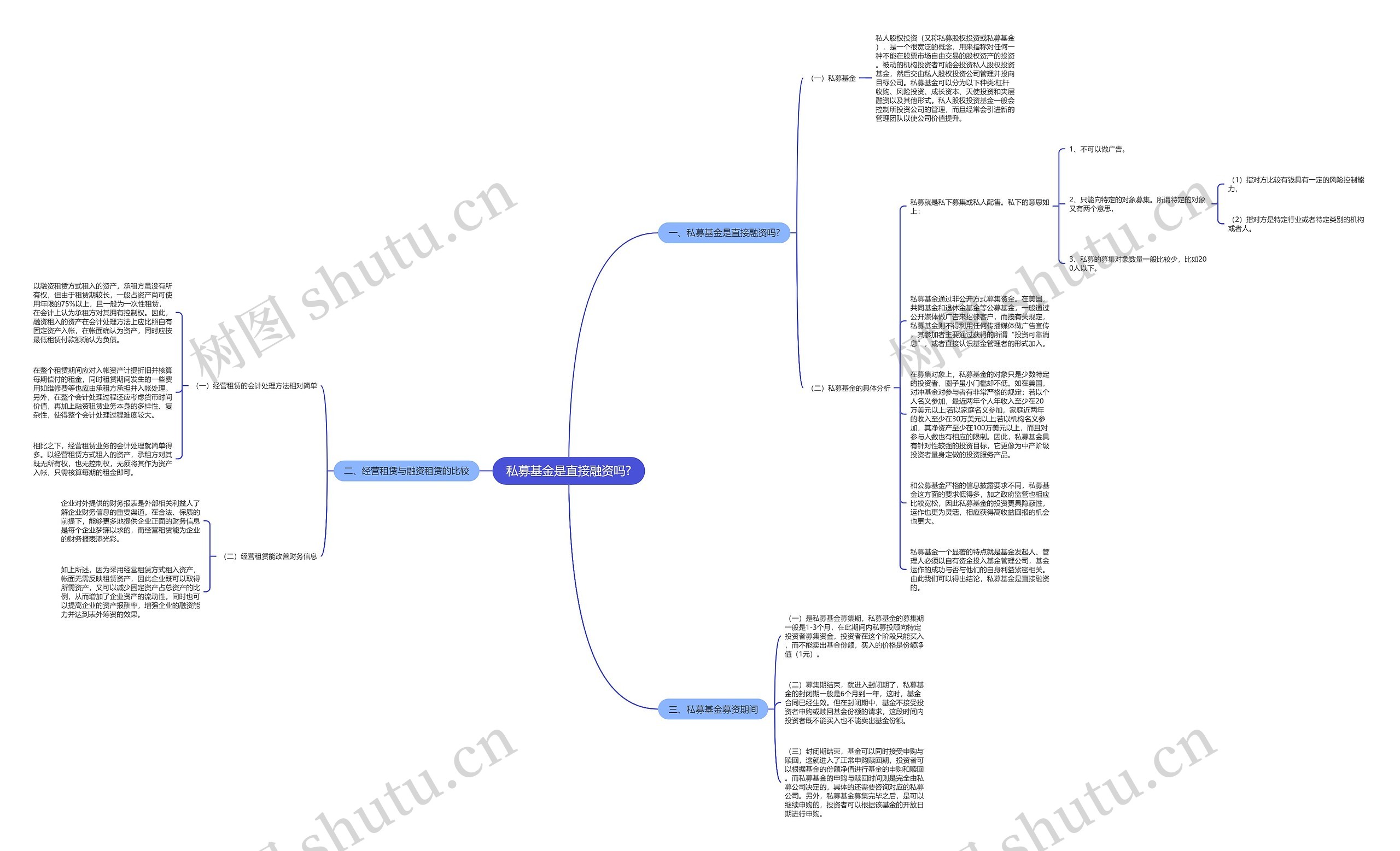 私募基金是直接融资吗?思维导图