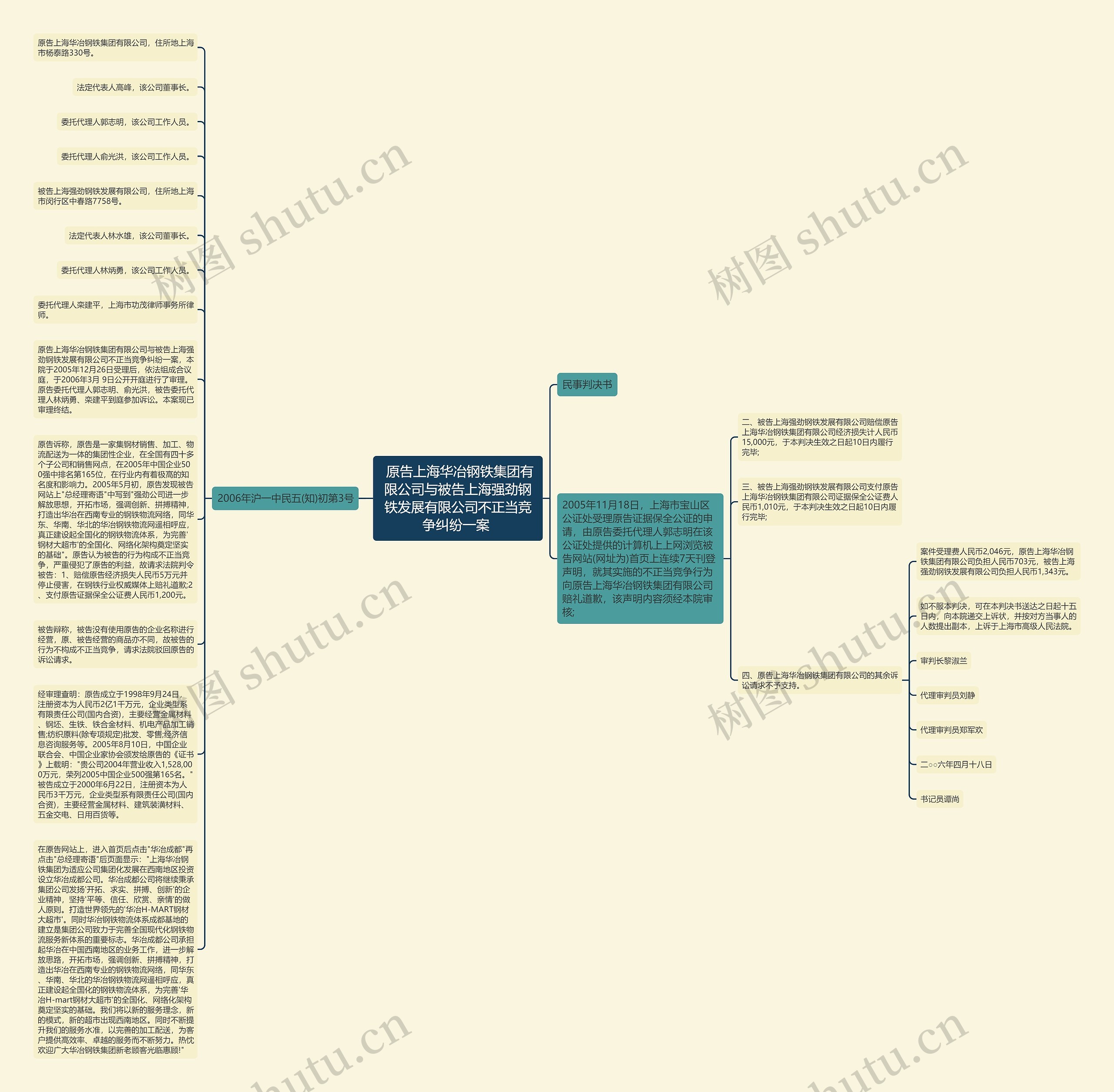  原告上海华冶钢铁集团有限公司与被告上海强劲钢铁发展有限公司不正当竞争纠纷一案 思维导图