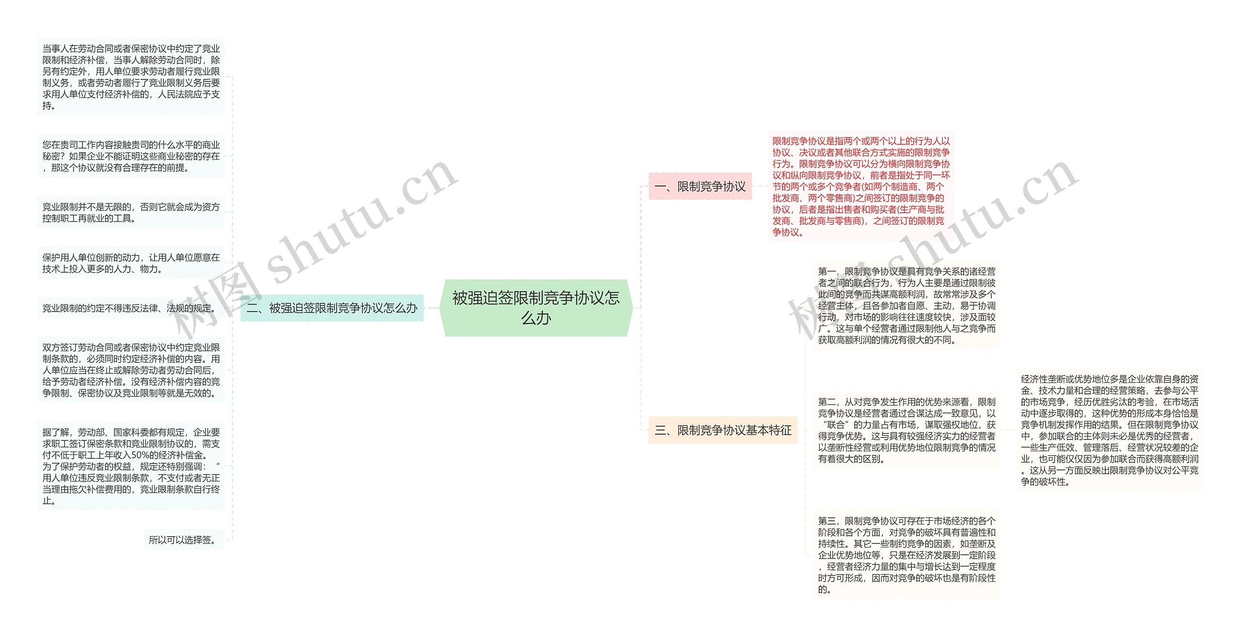 被强迫签限制竞争协议怎么办思维导图