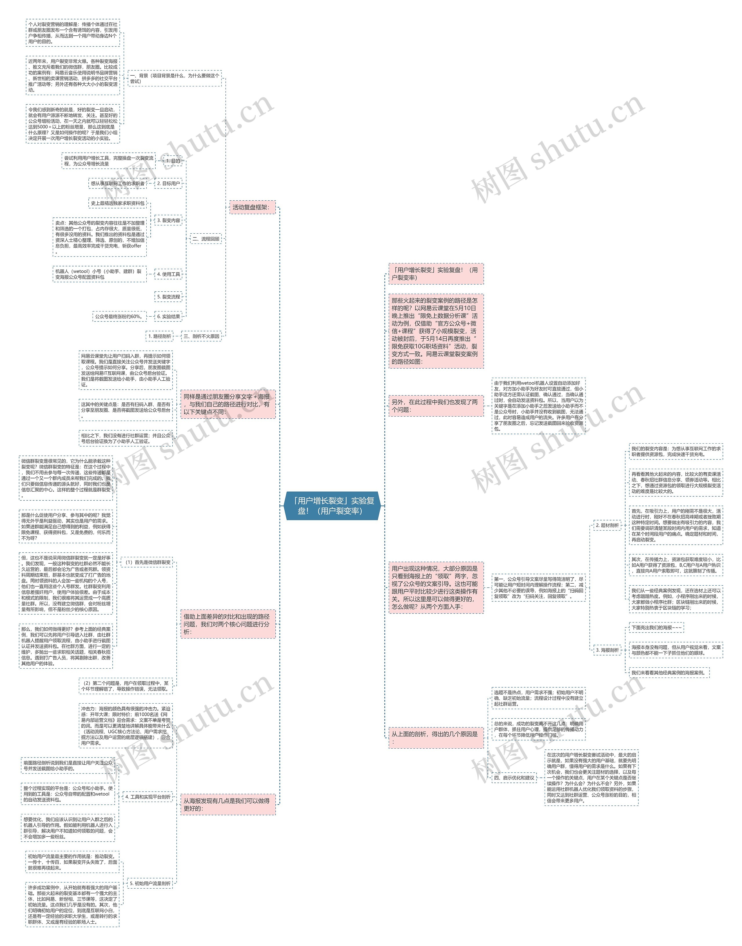 「用户增长裂变」实验复盘！（用户裂变率）思维导图