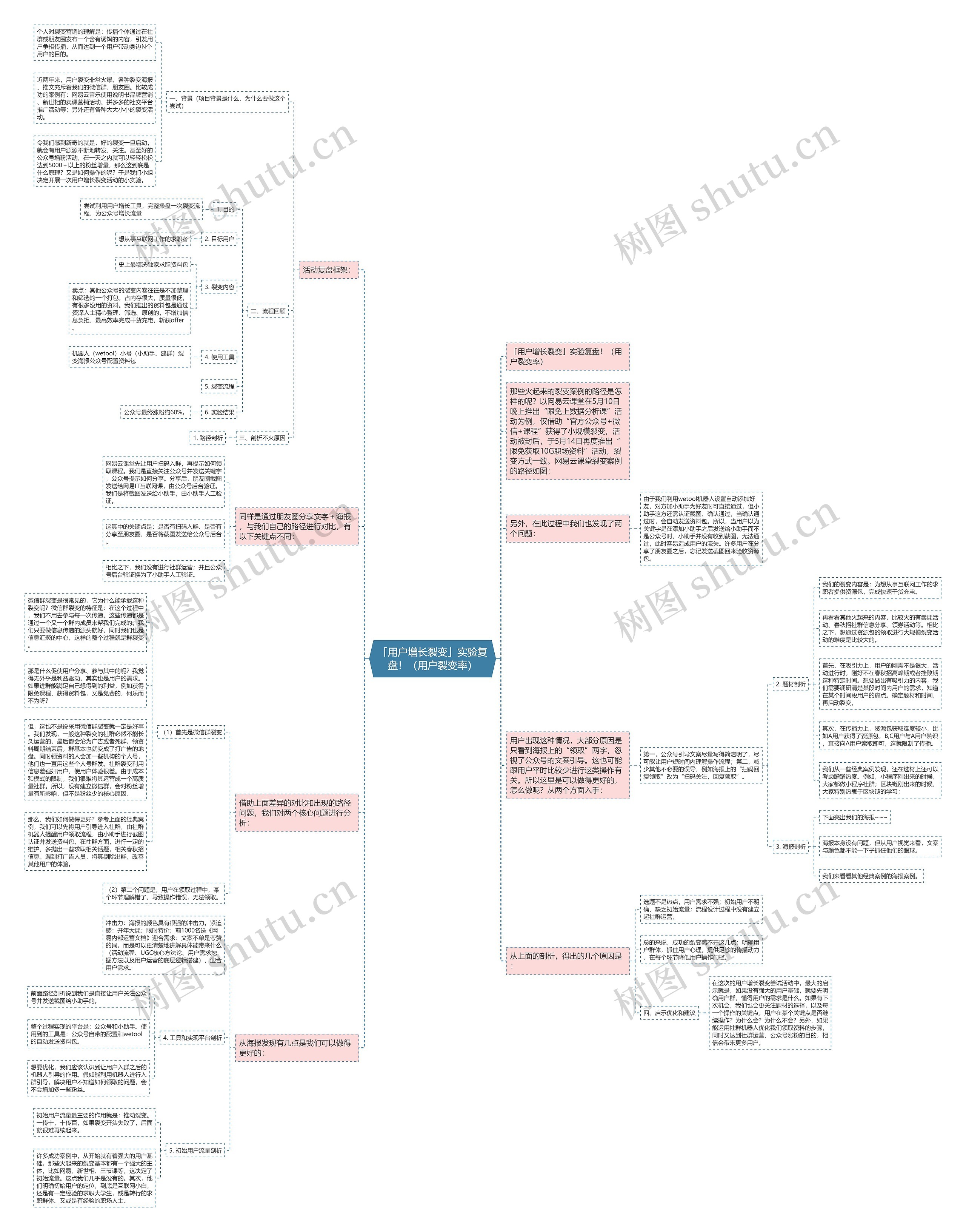 「用户增长裂变」实验复盘!(用户裂变率) 「用户增长裂变」实验复盘!(用户裂变率)