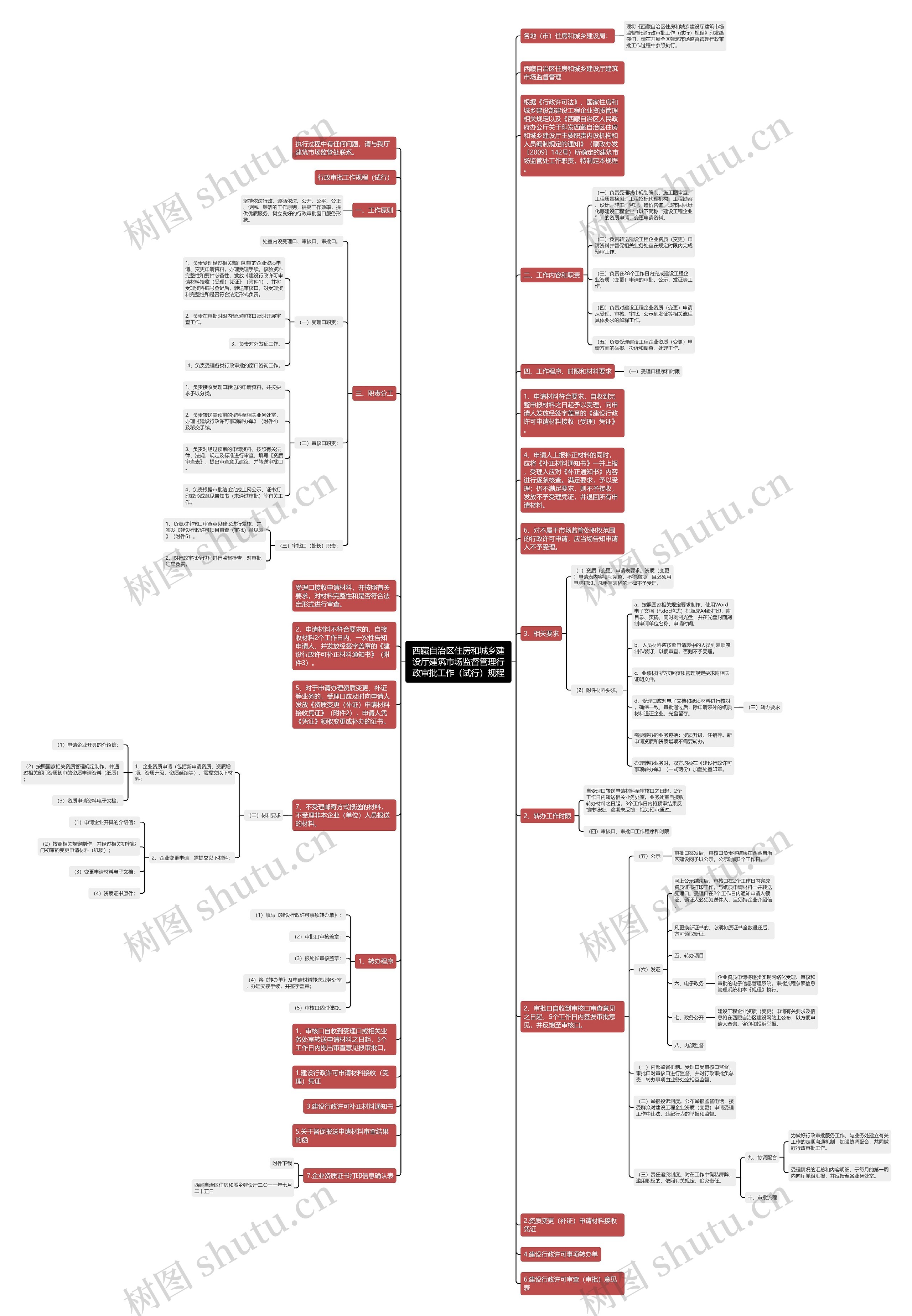 西藏自治区住房和城乡建设厅建筑市场监督管理行政审批工作（试行）规程思维导图