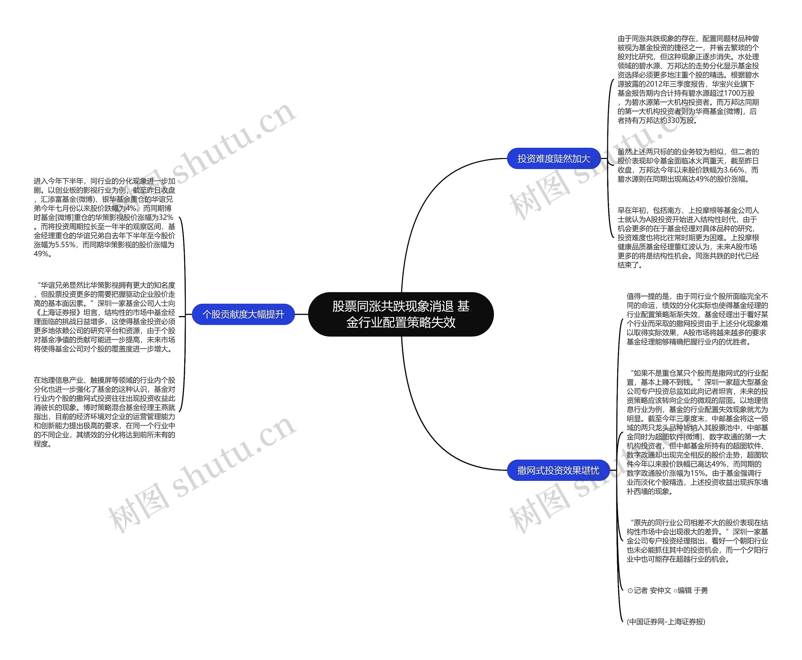 股票同涨共跌现象消退 基金行业配置策略失效 股票同涨共跌现象消退 基金行业配置策略失效