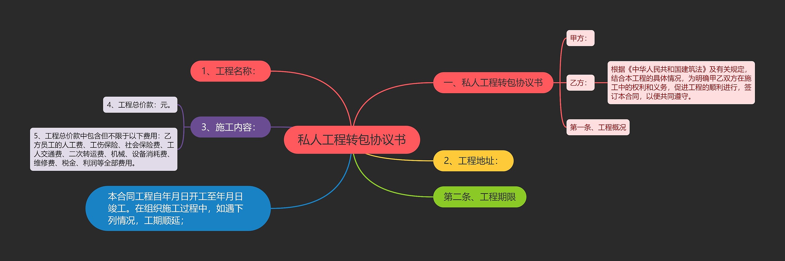 私人工程转包协议书思维导图