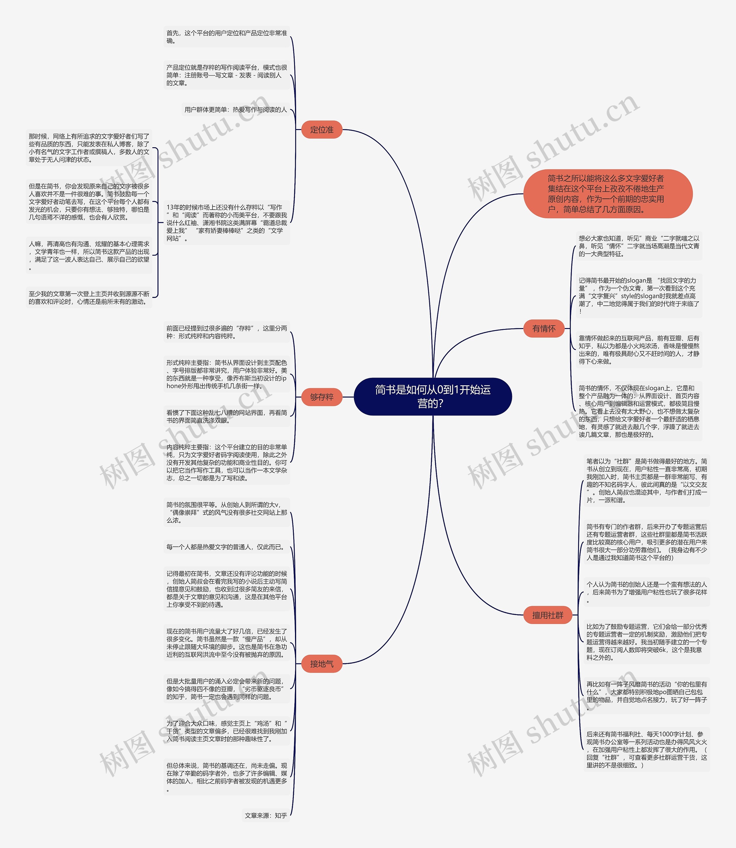 简书是如何从0到1开始运营的？思维导图
