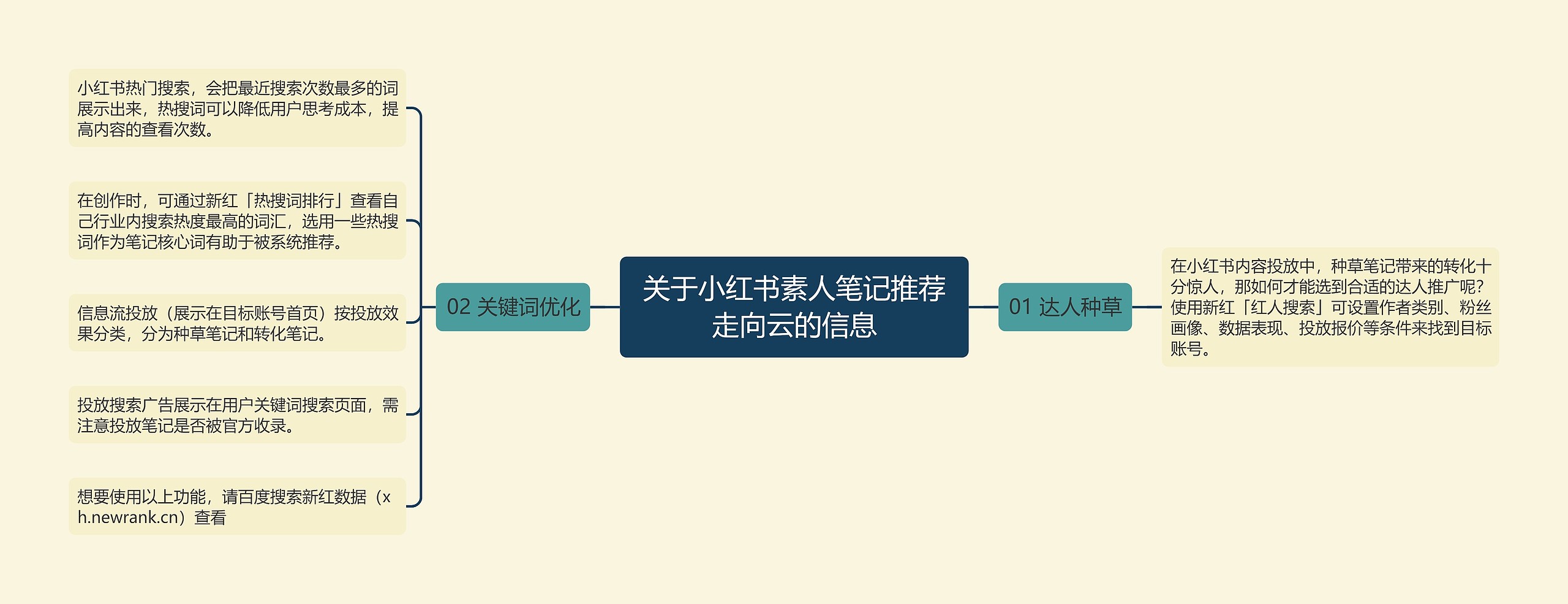 关于小红书素人笔记推荐走向云的信息