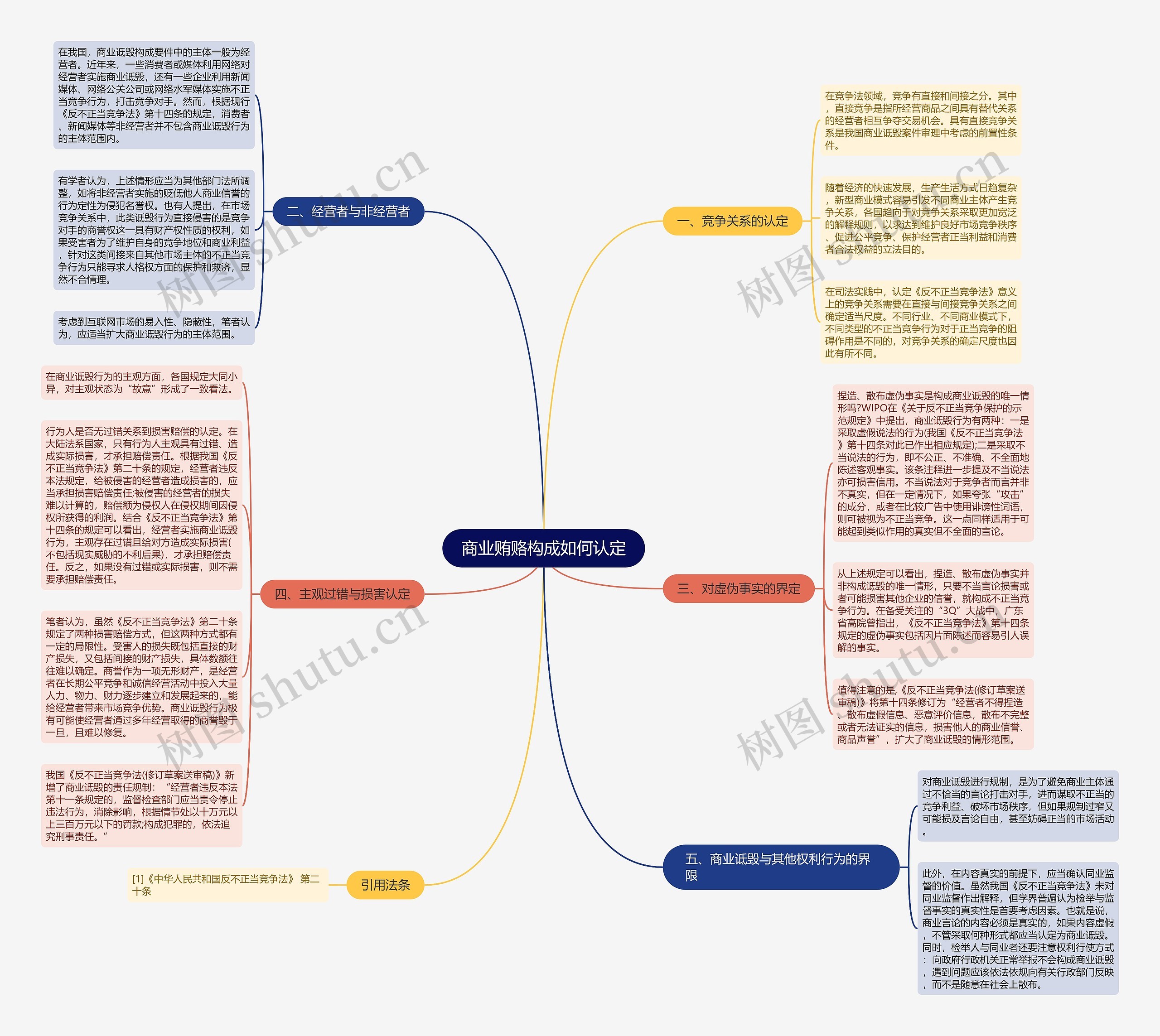 商业贿赂构成如何认定思维导图