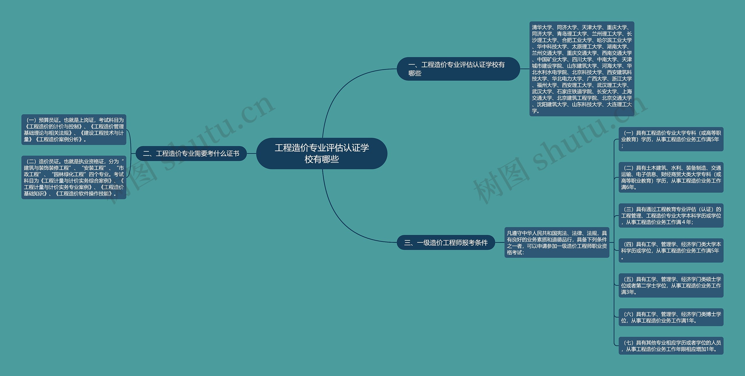 工程造价专业评估认证学校有哪些思维导图