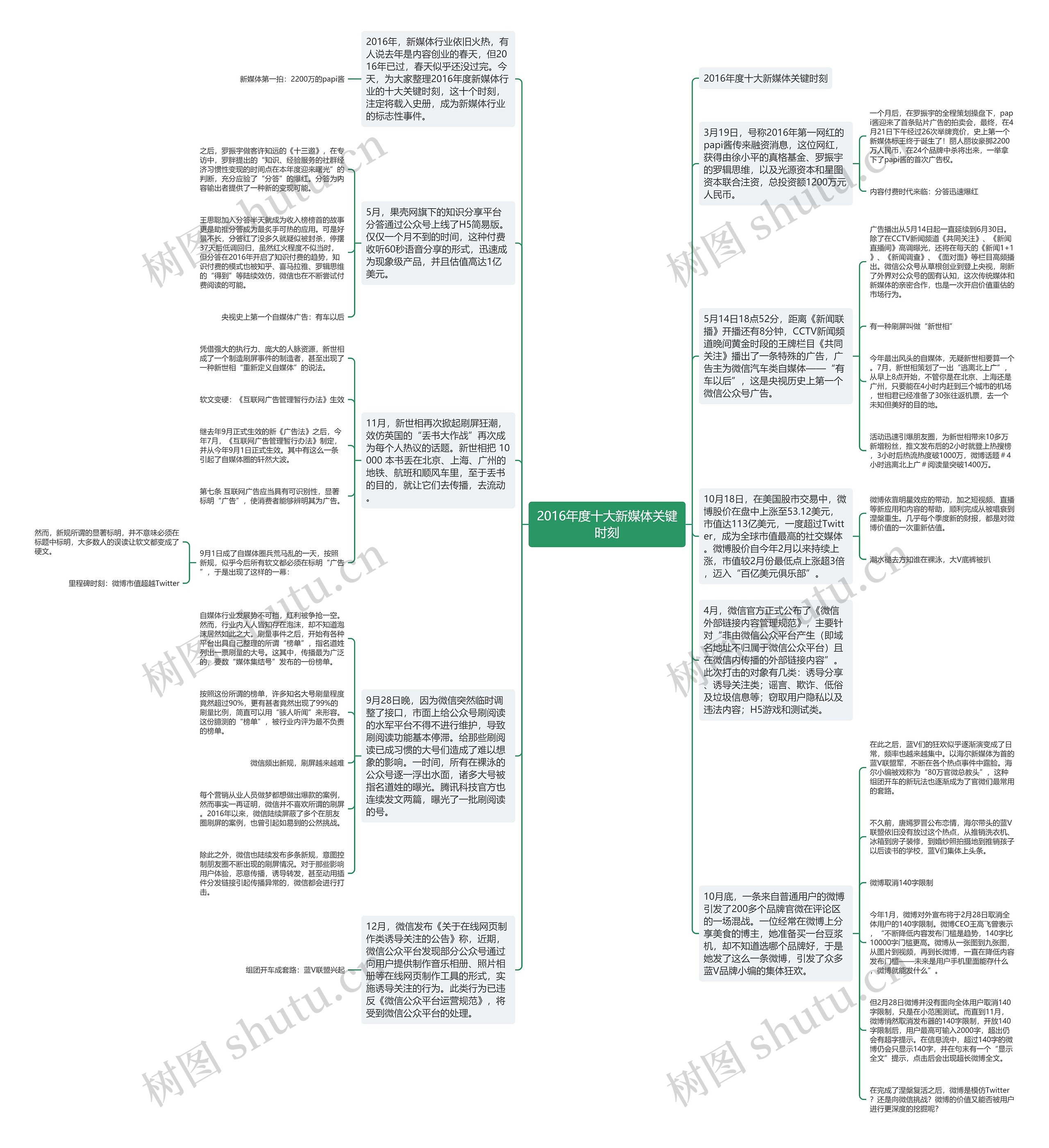 2016年度十大新媒体关键时刻思维导图