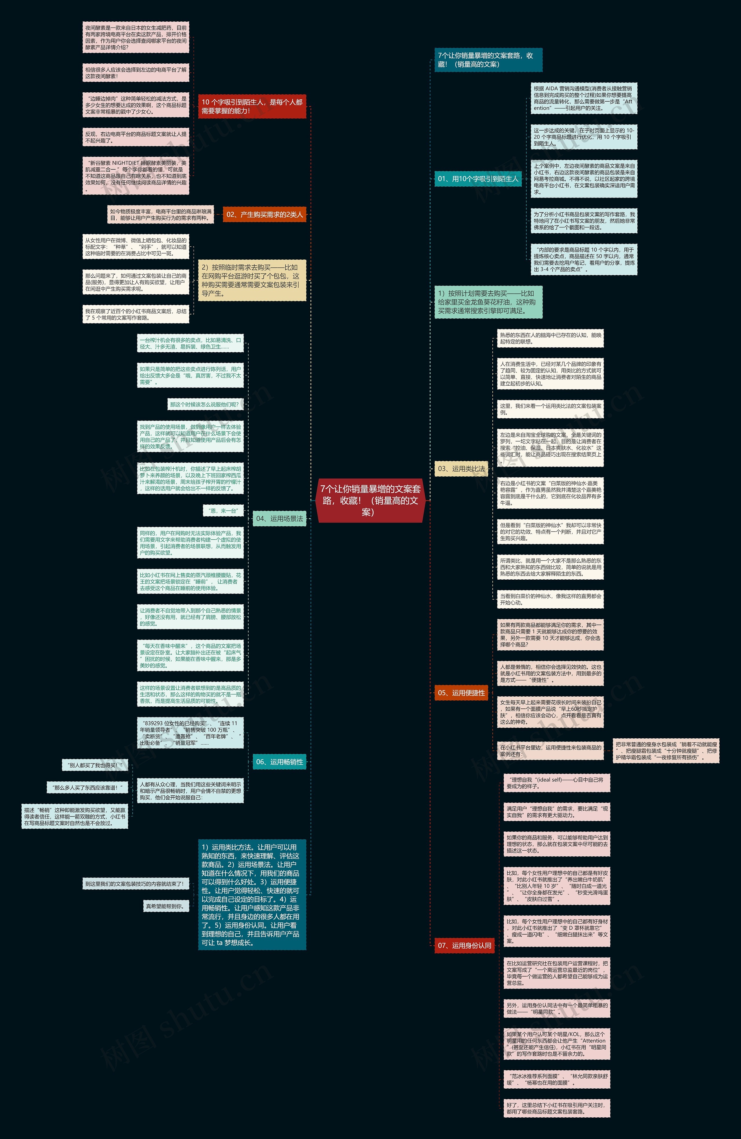 7个让你销量暴增的文案套路，收藏！（销量高的文案）思维导图