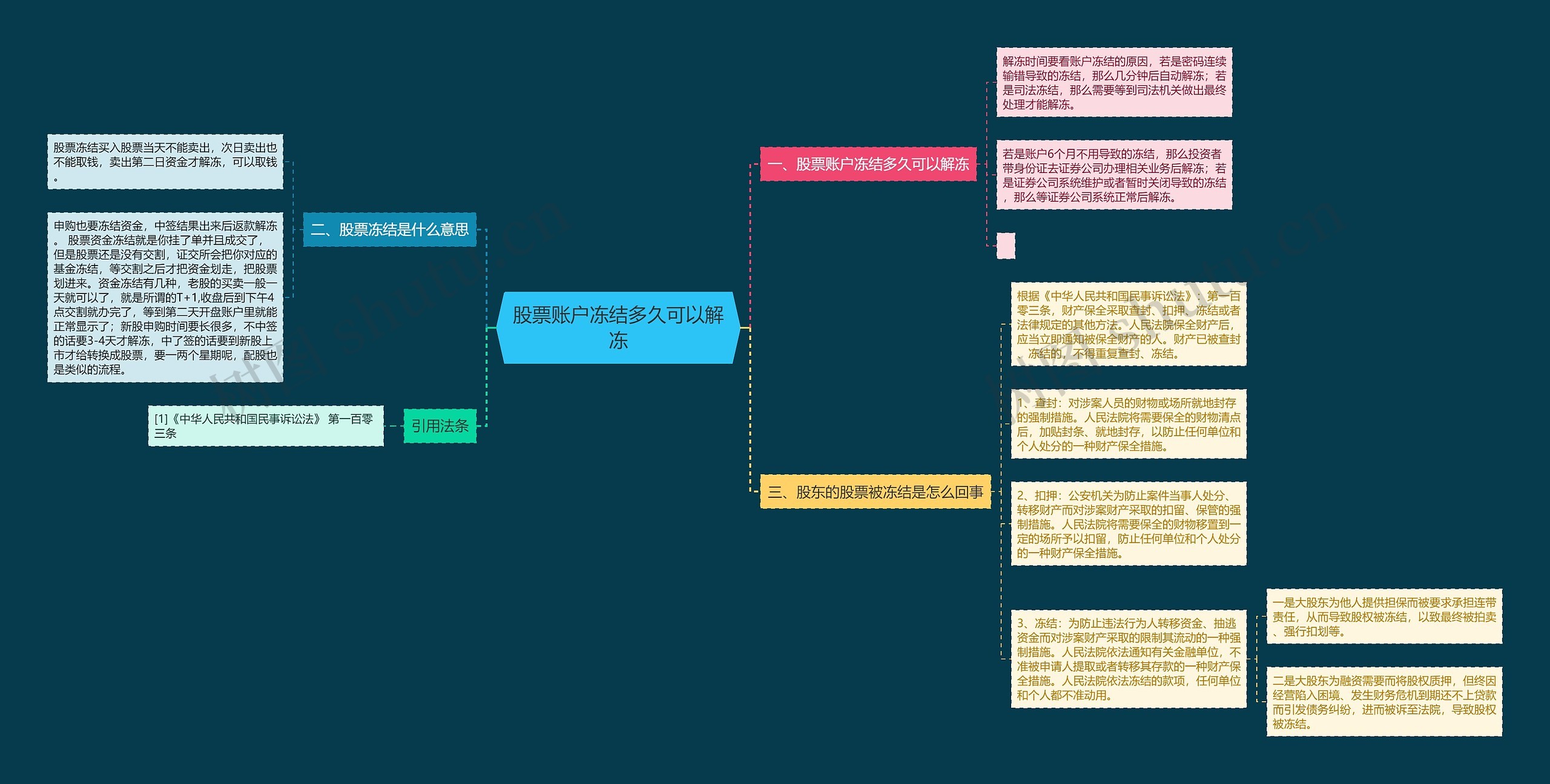 股票账户冻结多久可以解冻思维导图