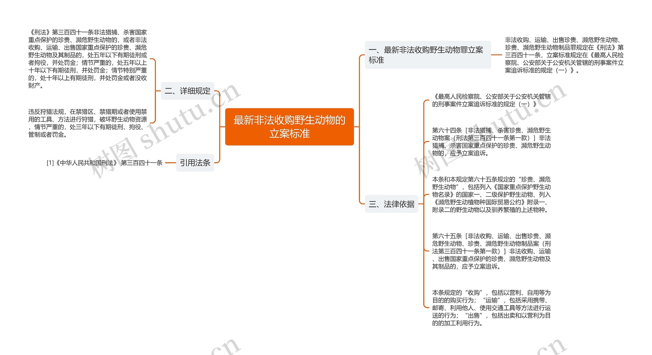 最新非法收购野生动物的立案标准思维导图