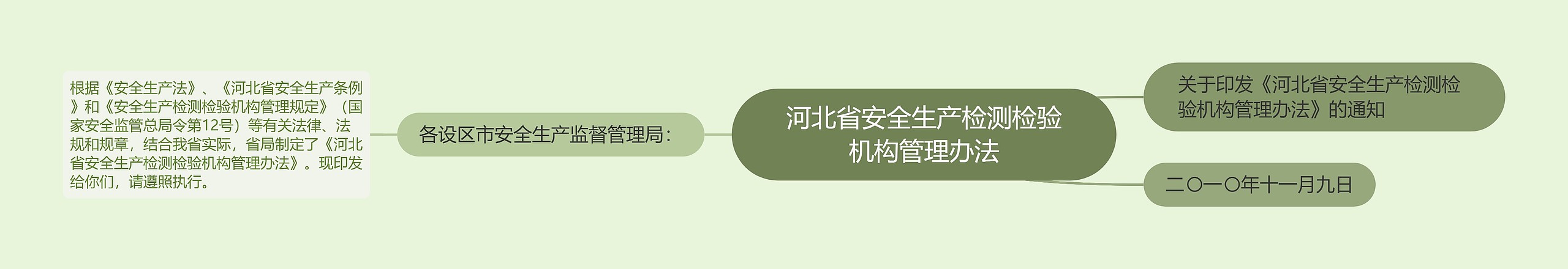 河北省安全生产检测检验机构管理办法思维导图