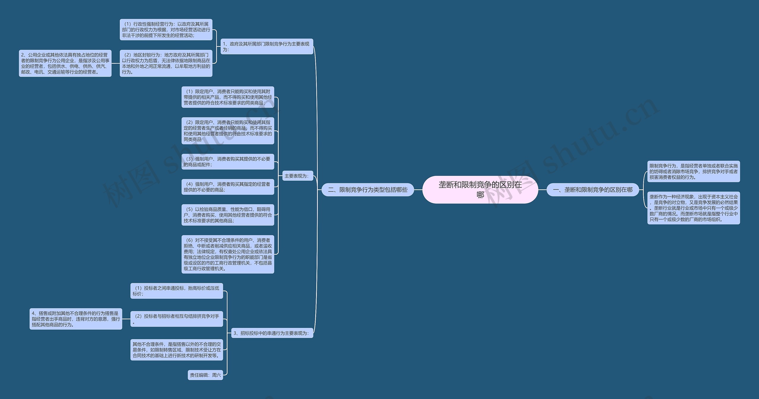 垄断和限制竞争的区别在哪思维导图