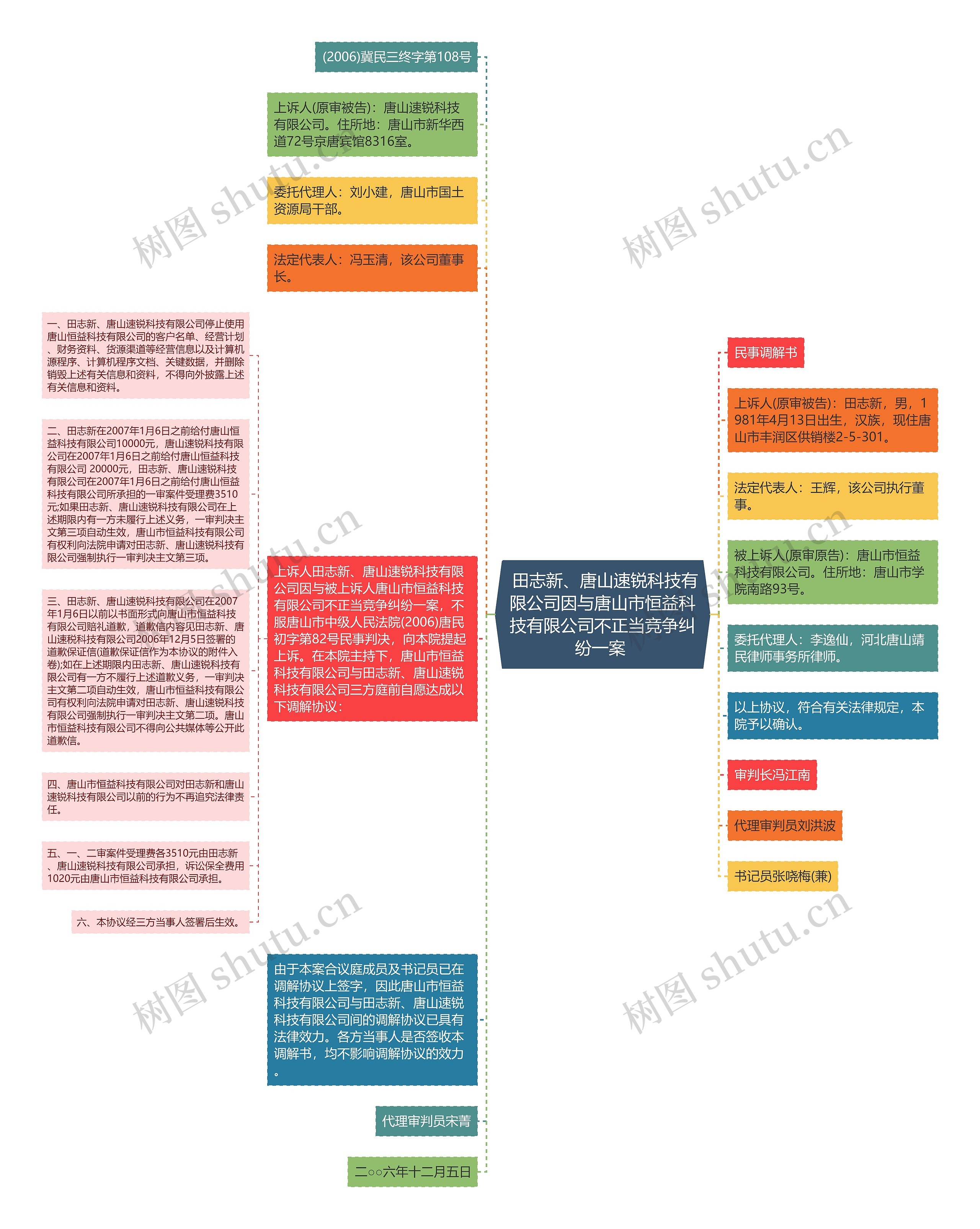  田志新、唐山速锐科技有限公司因与唐山市恒益科技有限公司不正当竞争纠纷一案 思维导图