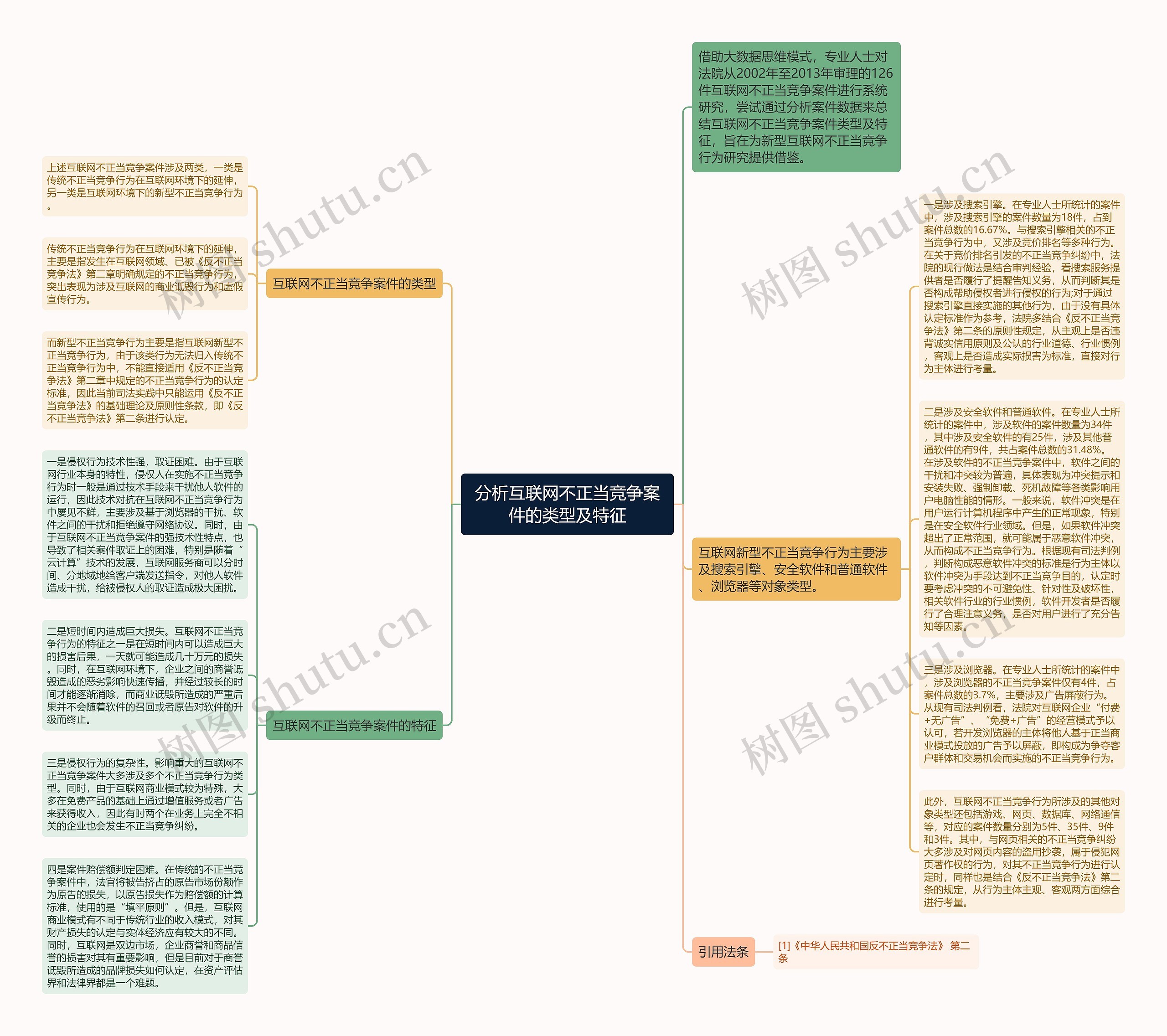 分析互联网不正当竞争案件的类型及特征思维导图